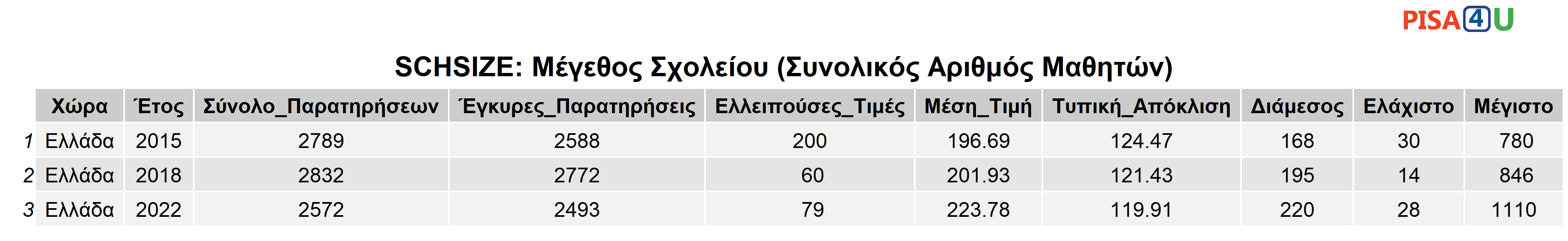 SCHSIZE: Μέγεθος Σχολείου (Συνολικός Αριθμός Μαθητών) Περιγραφικά