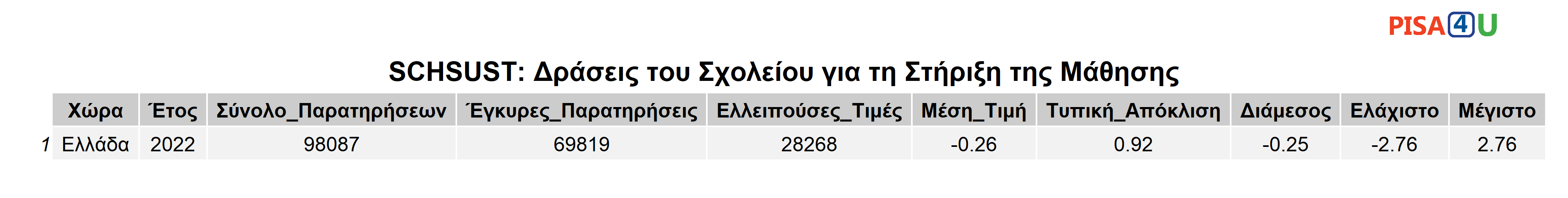 SCHSUST: Δράσεις του Σχολείου για τη Στήριξη της Μάθησης Περιγραφικά