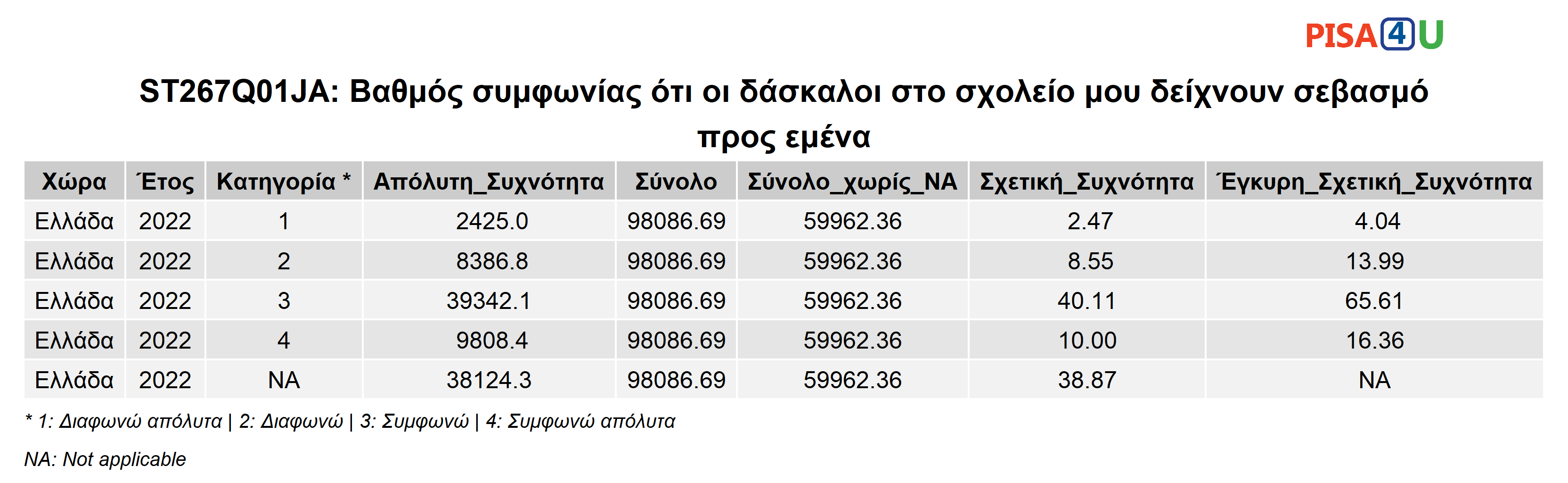 ST267Q01JA: Βαθμός συμφωνίας ότι οι δάσκαλοι στο σχολείο μου δείχνουν σεβασμό προς εμένα Περιγραφικά