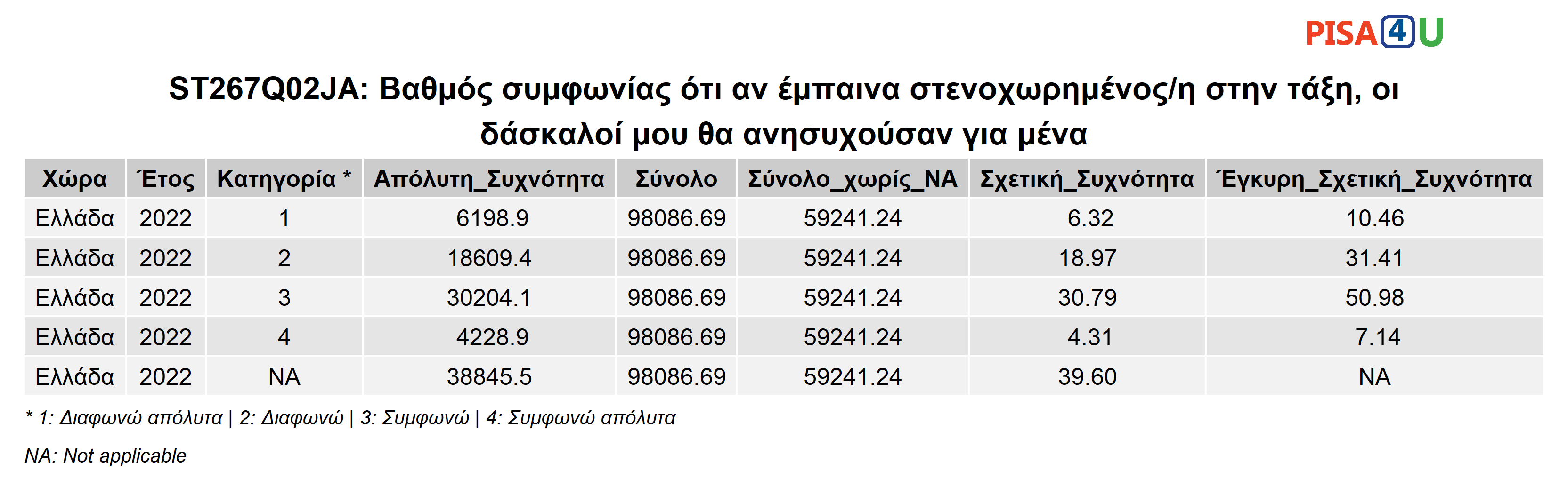 ST267Q02JA: Βαθμός συμφωνίας ότι αν έμπαινα στενοχωρημένος/η στην τάξη, οι δάσκαλοί μου θα ανησυχούσαν για μένα Περιγραφικά