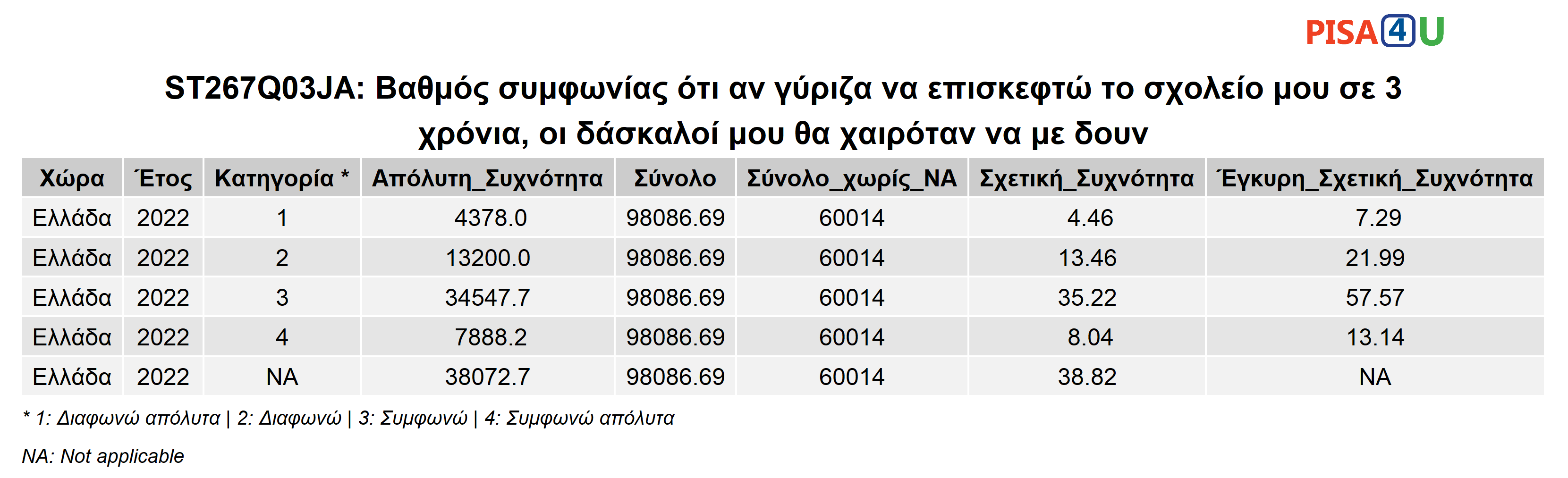 ST267Q03JA: Βαθμός συμφωνίας ότι αν γύριζα να επισκεφτώ το σχολείο μου σε 3 χρόνια, οι δάσκαλοί μου θα χαιρόταν να με δουν Περιγραφικά