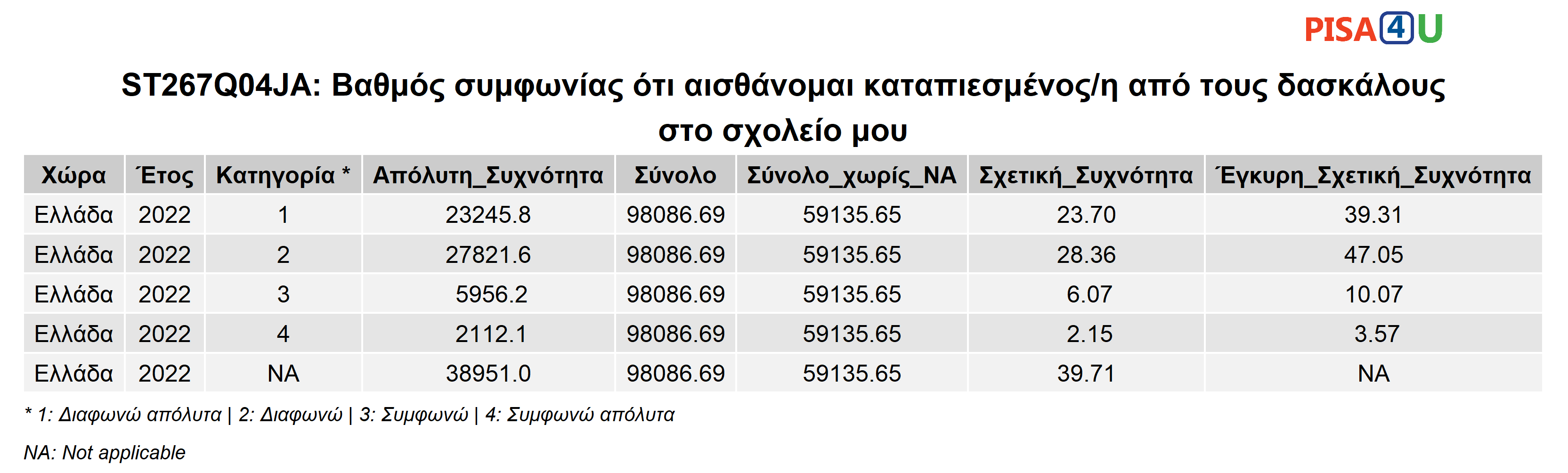 ST267Q04JA: Βαθμός συμφωνίας ότι αισθάνομαι καταπιεσμένος/η από τους δασκάλους στο σχολείο μου Περιγραφικά
