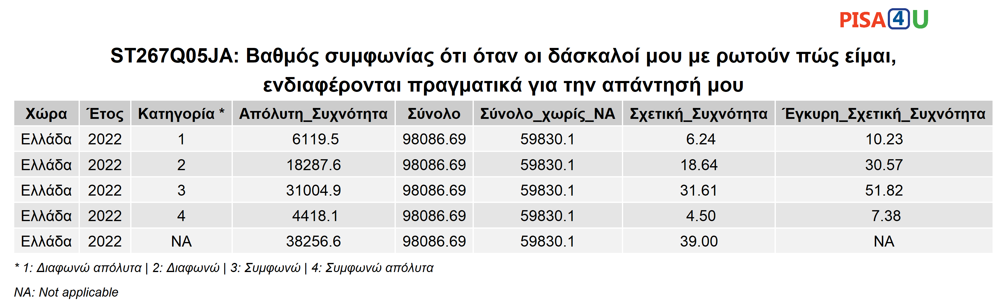 ST267Q05JA: Βαθμός συμφωνίας ότι όταν οι δάσκαλοί μου με ρωτούν πώς είμαι, ενδιαφέρονται πραγματικά για την απάντησή μου Περιγραφικά