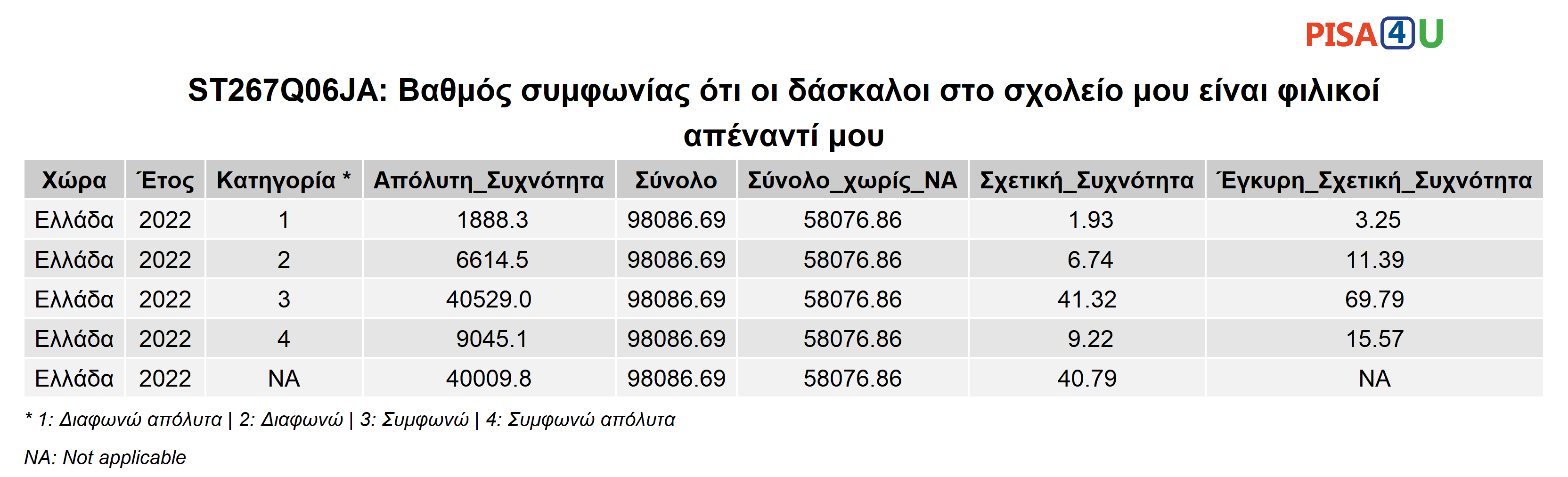 ST267Q06JA: Βαθμός συμφωνίας ότι οι δάσκαλοι στο σχολείο μου είναι φιλικοί απέναντί μου Περιγραφικά