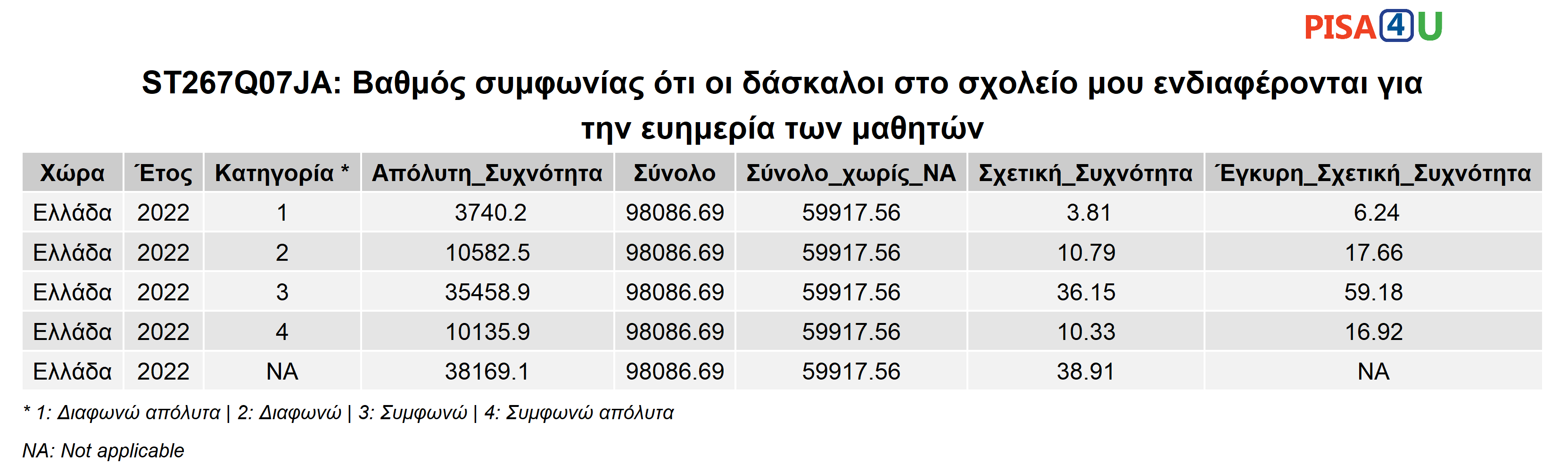 ST267Q07JA: Βαθμός συμφωνίας ότι οι δάσκαλοι στο σχολείο μου ενδιαφέρονται για την ευημερία των μαθητών Περιγραφικά