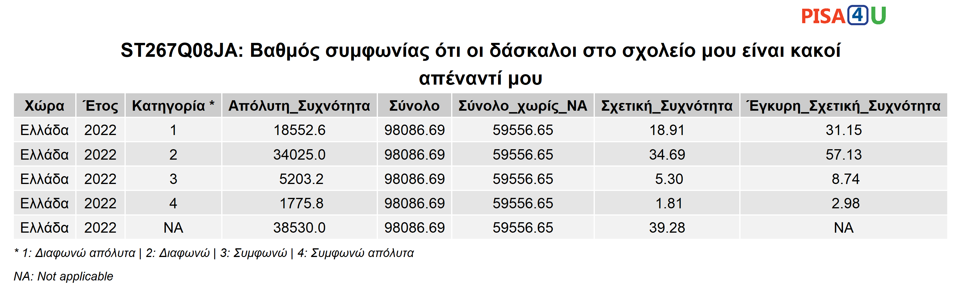 ST267Q08JA: Βαθμός συμφωνίας ότι οι δάσκαλοι στο σχολείο μου είναι κακοί απέναντί μου Περιγραφικά