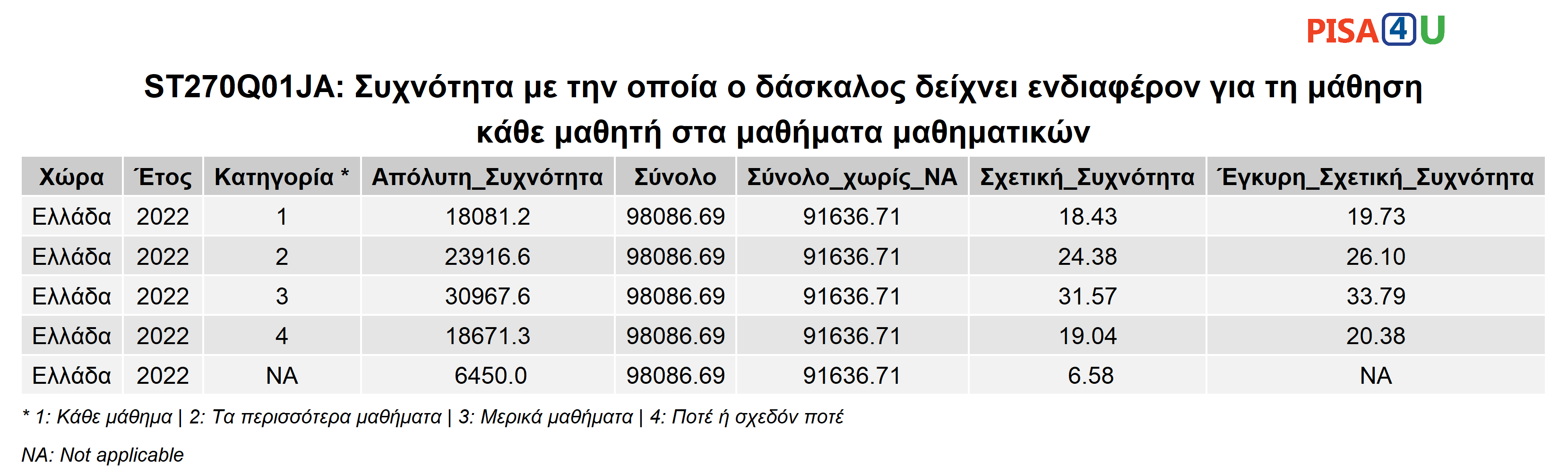 ST270Q01JA: Συχνότητα με την οποία ο δάσκαλος δείχνει ενδιαφέρον για τη μάθηση κάθε μαθητή στα μαθήματα μαθηματικών Περιγραφικά