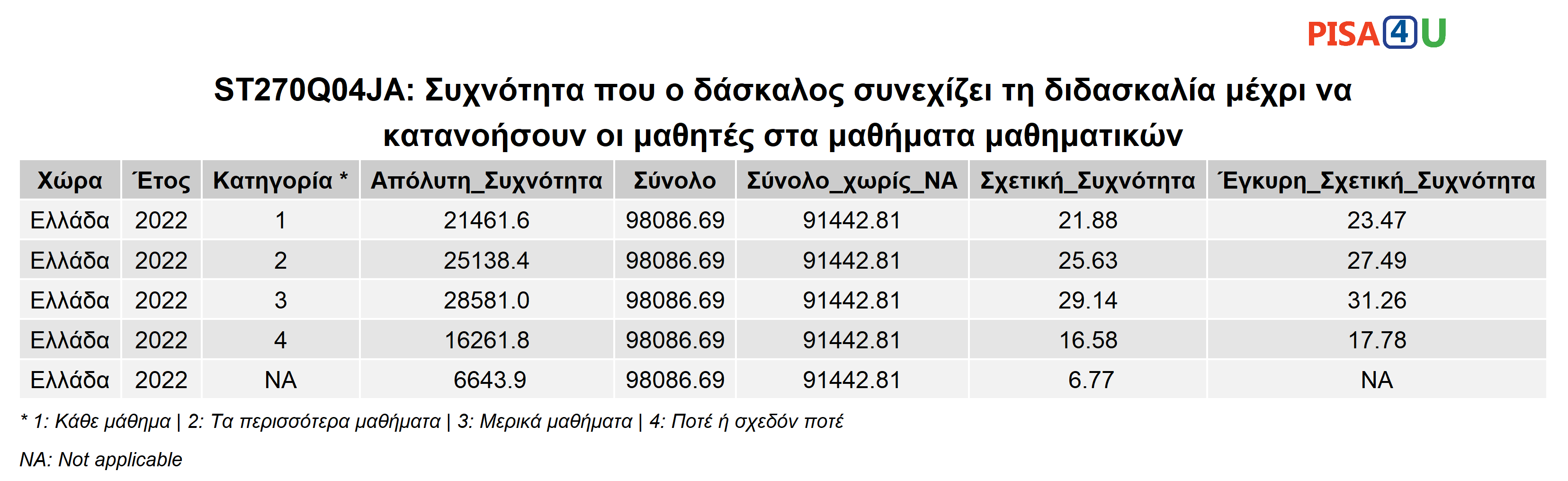 ST270Q04JA: Συχνότητα που ο δάσκαλος συνεχίζει τη διδασκαλία μέχρι να κατανοήσουν οι μαθητές στα μαθήματα μαθηματικών Περιγραφικά