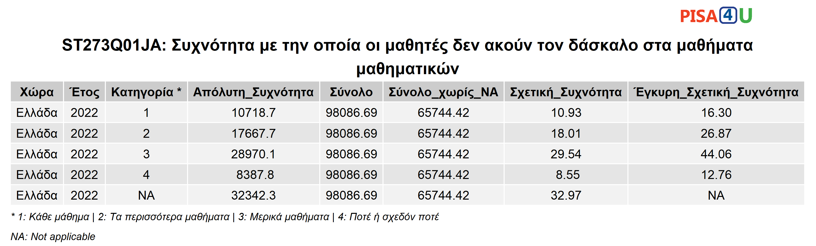 ST273Q01JA: Συχνότητα με την οποία οι μαθητές δεν ακούν τον δάσκαλο στα μαθήματα μαθηματικών Περιγραφικά
