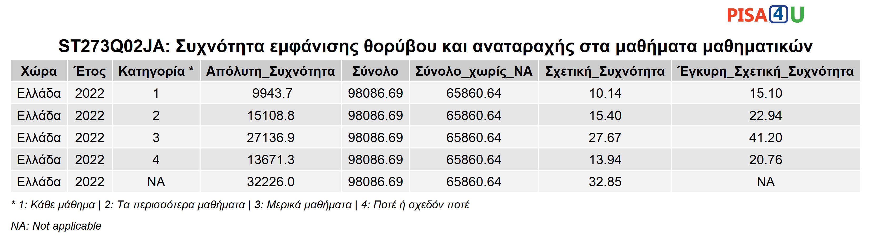 ST273Q02JA: Συχνότητα εμφάνισης θορύβου και αναταραχής στα μαθήματα μαθηματικών Περιγραφικά