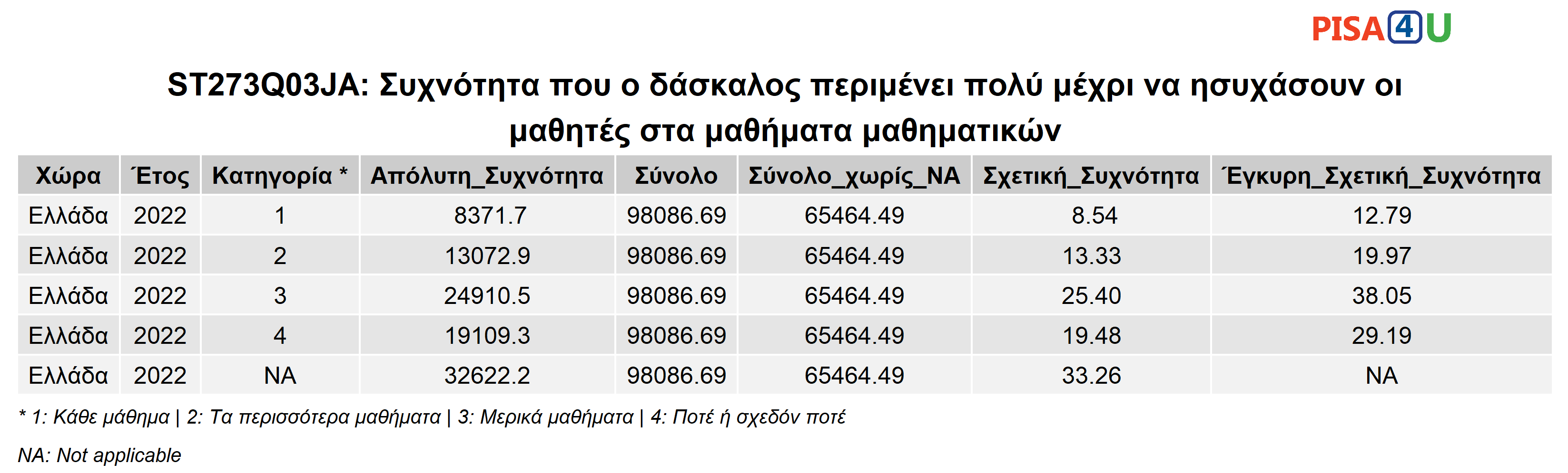 ST273Q03JA: Συχνότητα που ο δάσκαλος περιμένει πολύ μέχρι να ησυχάσουν οι μαθητές στα μαθήματα μαθηματικών Περιγραφικά