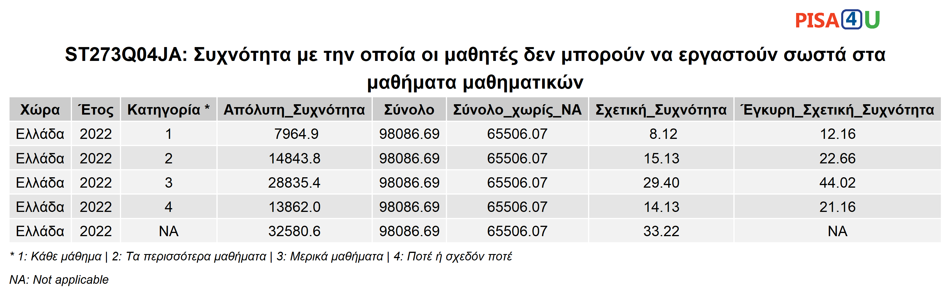 ST273Q04JA: Συχνότητα με την οποία οι μαθητές δεν μπορούν να εργαστούν σωστά στα μαθήματα μαθηματικών Περιγραφικά