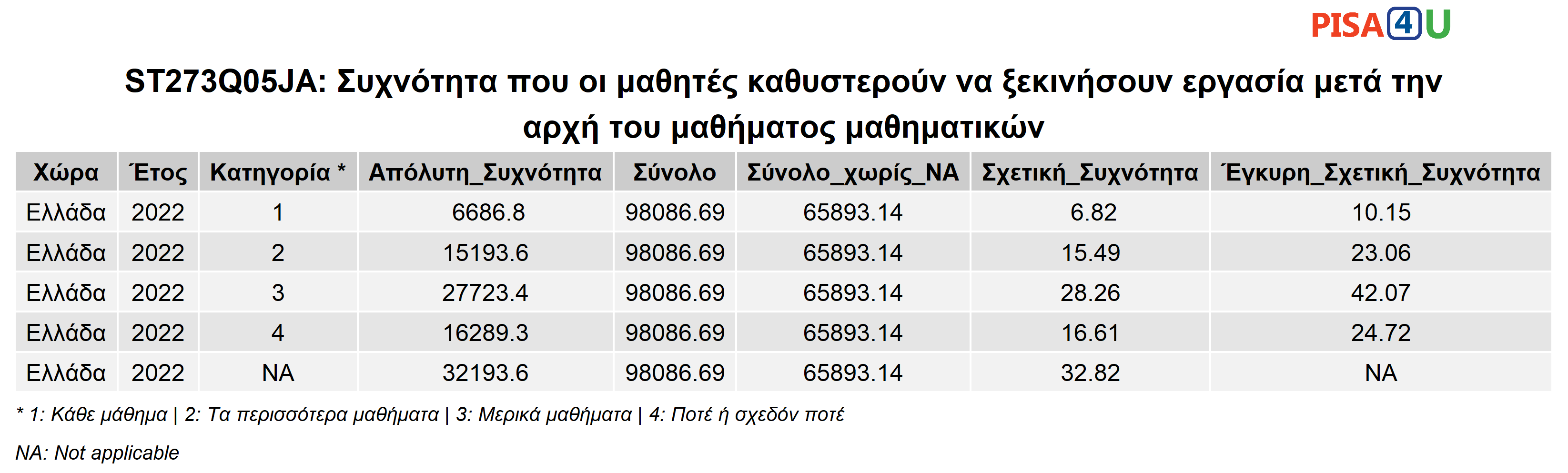 ST273Q05JA: Συχνότητα που οι μαθητές καθυστερούν να ξεκινήσουν εργασία μετά την αρχή του μαθήματος μαθηματικών Περιγραφικά