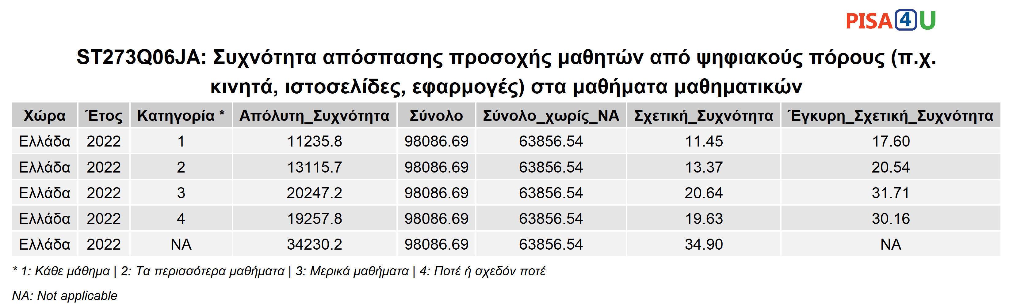 ST273Q06JA: Συχνότητα απόσπασης προσοχής μαθητών από ψηφιακούς πόρους (π.χ. κινητά, ιστοσελίδες, εφαρμογές) στα μαθήματα μαθηματικών Περιγραφικά
