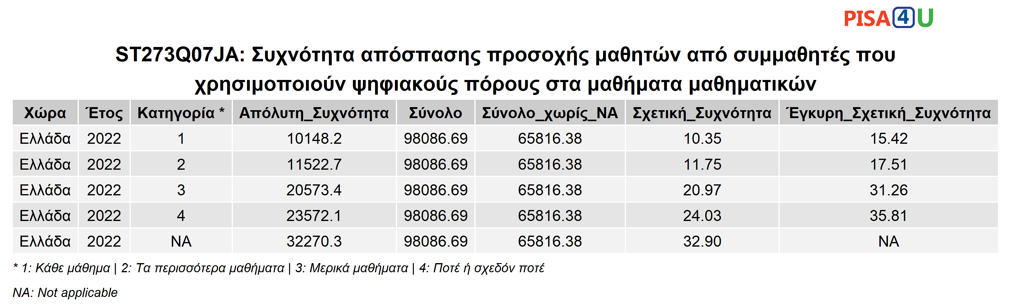 ST273Q07JA: Συχνότητα απόσπασης προσοχής μαθητών από συμμαθητές που χρησιμοποιούν ψηφιακούς πόρους στα μαθήματα μαθηματικών Περιγραφικά