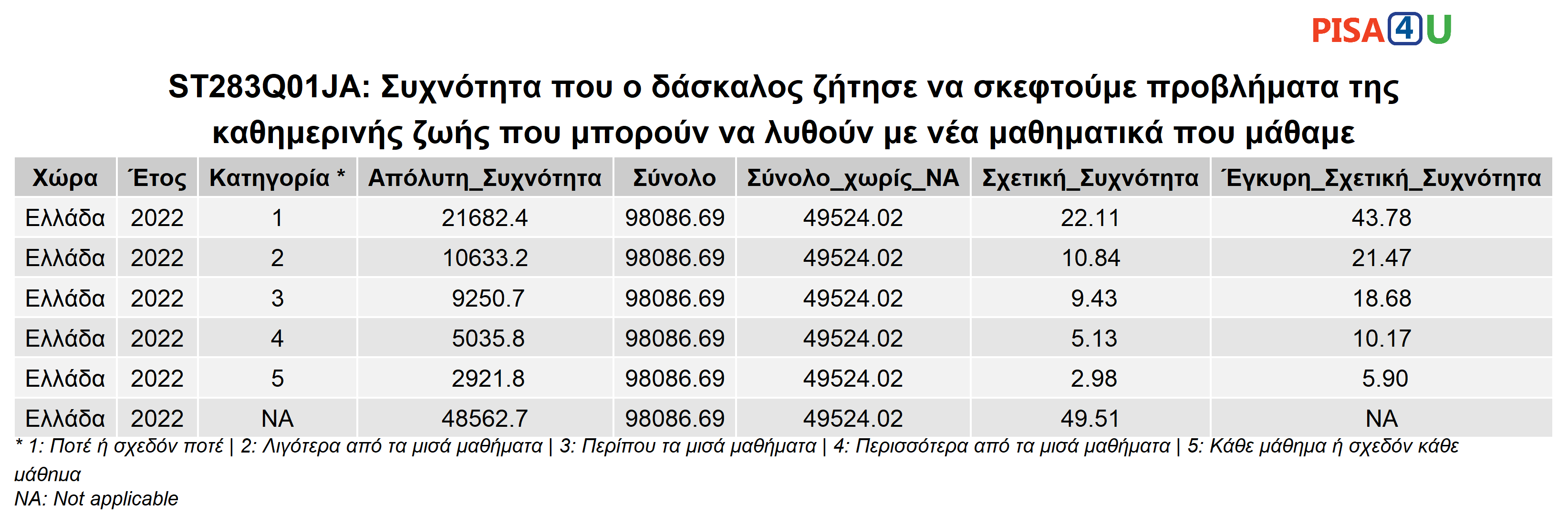ST283Q01JA: Συχνότητα που ο δάσκαλος ζήτησε να σκεφτούμε προβλήματα της καθημερινής ζωής που μπορούν να λυθούν με νέα μαθηματικά που μάθαμε Περιγραφικά