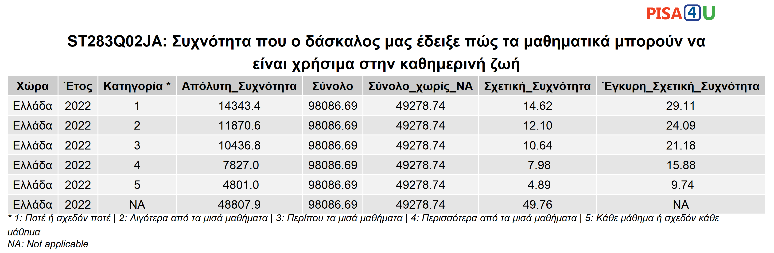 ST283Q02JA: Συχνότητα που ο δάσκαλος μας έδειξε πώς τα μαθηματικά μπορούν να είναι χρήσιμα στην καθημερινή ζωή Περιγραφικά