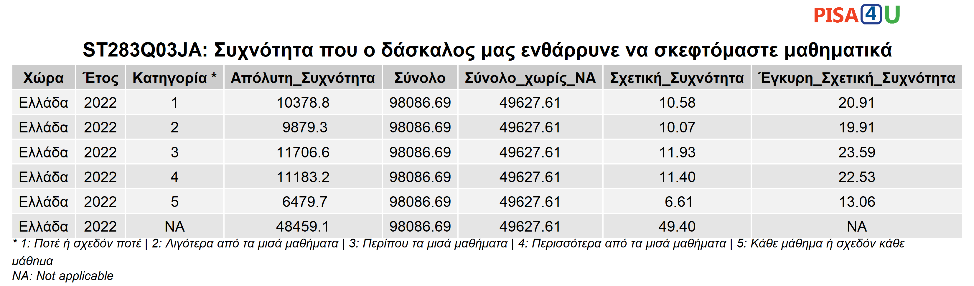 ST283Q03JA: Συχνότητα που ο δάσκαλος μας ενθάρρυνε να σκεφτόμαστε μαθηματικά Περιγραφικά