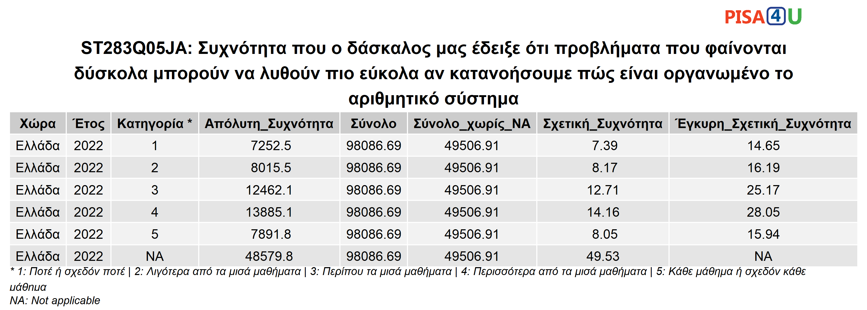 ST283Q05JA: Συχνότητα που ο δάσκαλος μας έδειξε ότι προβλήματα που φαίνονται δύσκολα μπορούν να λυθούν πιο εύκολα αν κατανοήσουμε πώς είναι οργανωμένο το αριθμητικό σύστημα Περιγραφικά