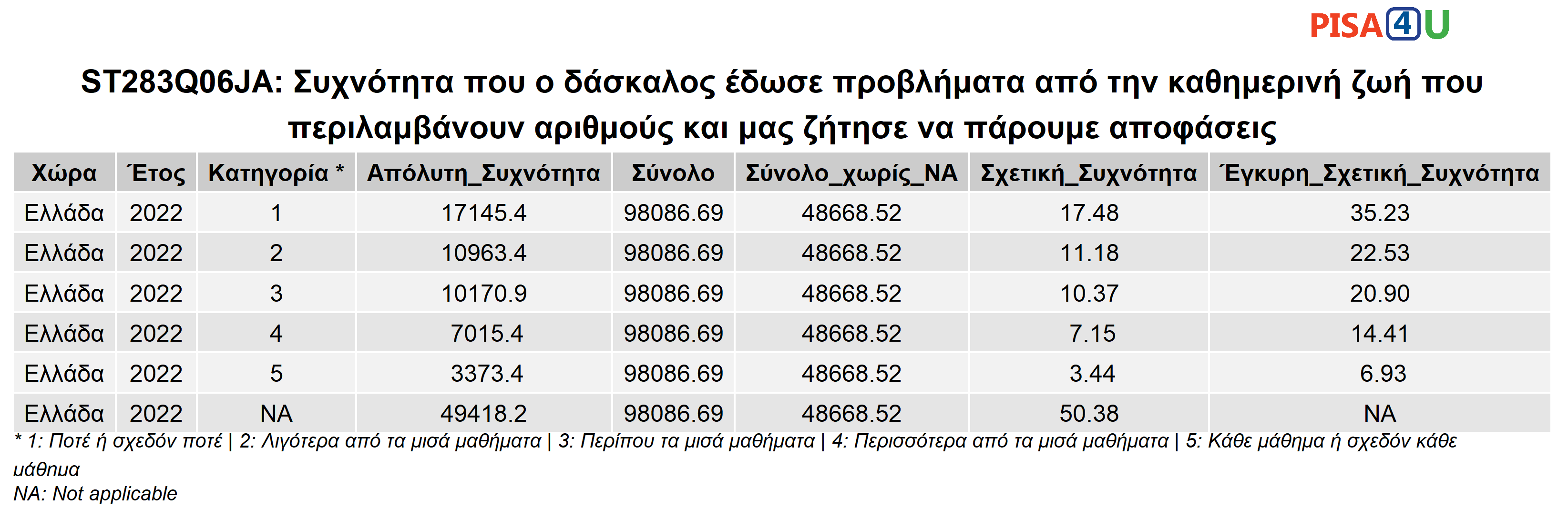 ST283Q06JA: Συχνότητα που ο δάσκαλος έδωσε προβλήματα από την καθημερινή ζωή που περιλαμβάνουν αριθμούς και μας ζήτησε να πάρουμε αποφάσεις Περιγραφικά