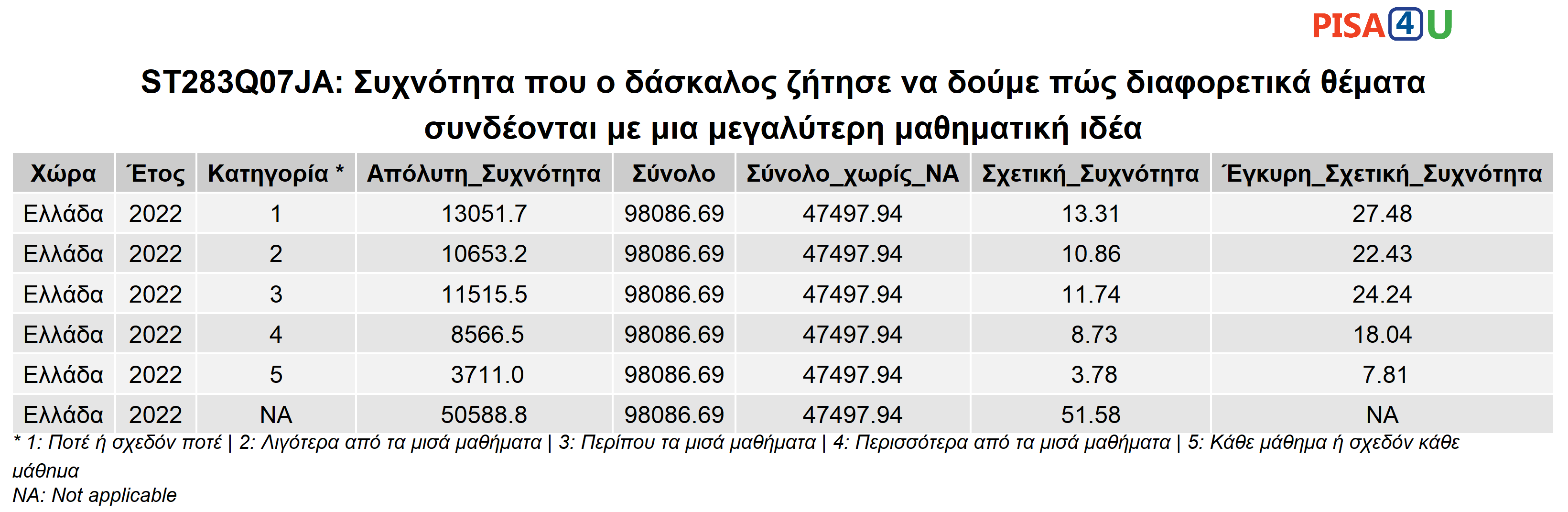 ST283Q07JA: Συχνότητα που ο δάσκαλος ζήτησε να δούμε πώς διαφορετικά θέματα συνδέονται με μια μεγαλύτερη μαθηματική ιδέα Περιγραφικά