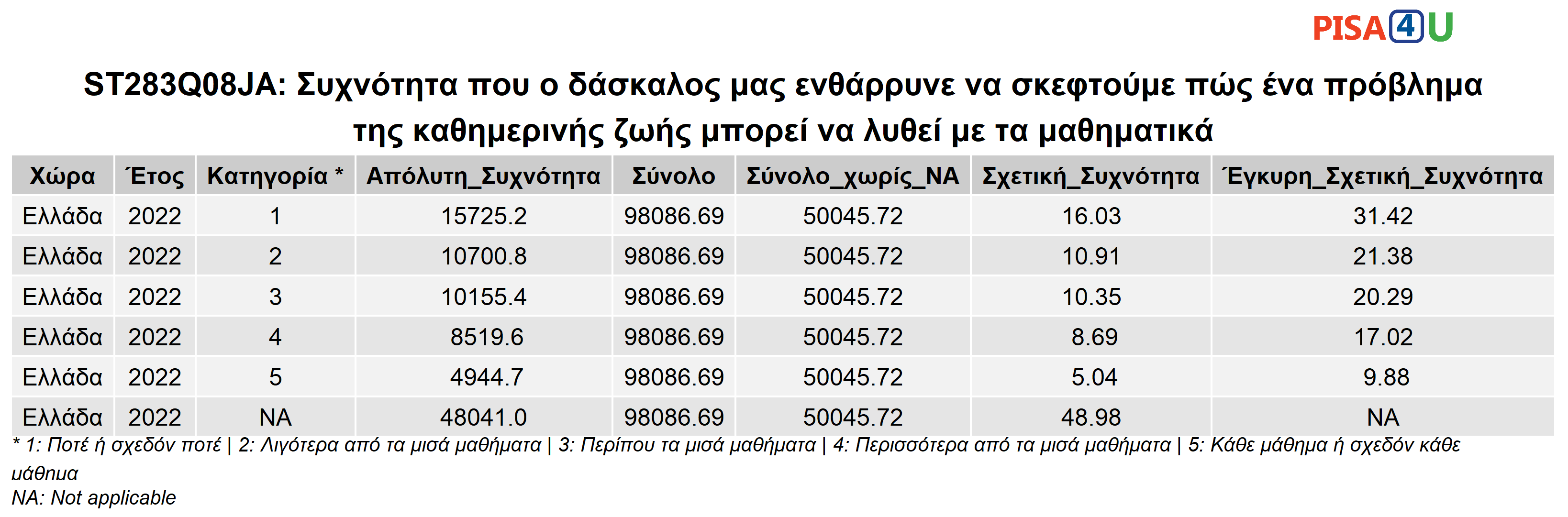 ST283Q08JA: Συχνότητα που ο δάσκαλος μας ενθάρρυνε να σκεφτούμε πώς ένα πρόβλημα της καθημερινής ζωής μπορεί να λυθεί με τα μαθηματικά Περιγραφικά