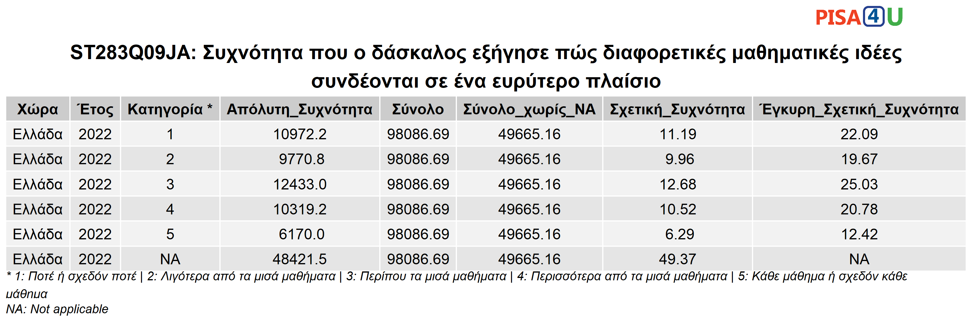 ST283Q09JA: Συχνότητα που ο δάσκαλος εξήγησε πώς διαφορετικές μαθηματικές ιδέες συνδέονται σε ένα ευρύτερο πλαίσιο Περιγραφικά