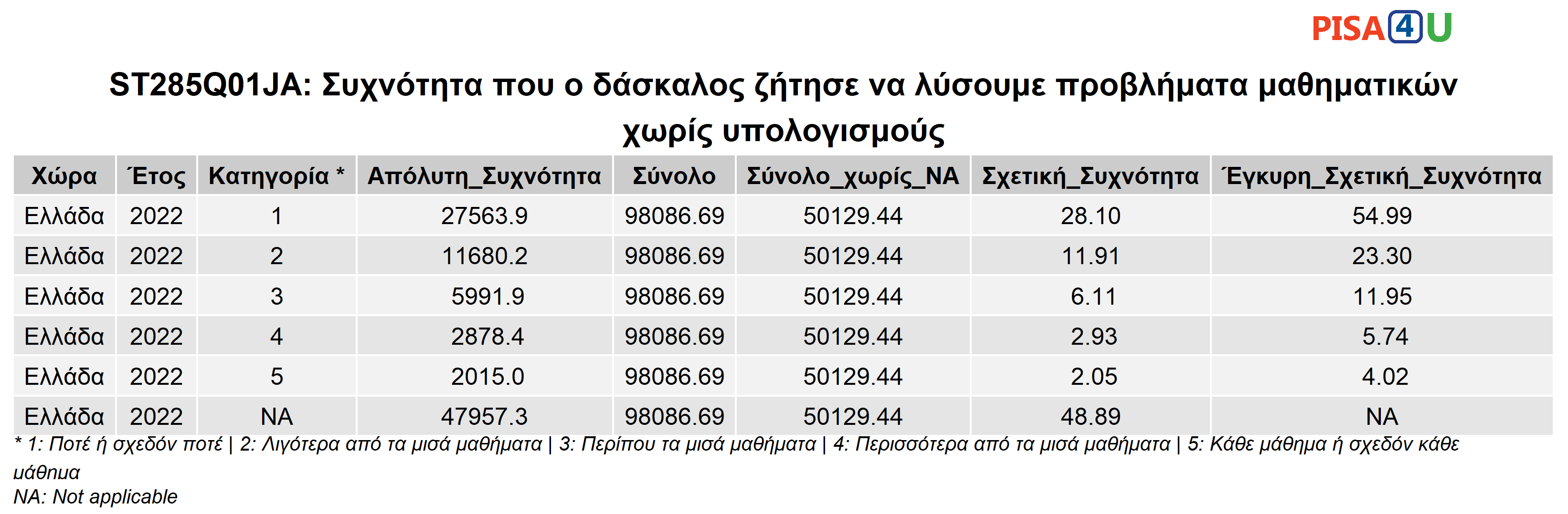 ST285Q01JA: Συχνότητα που ο δάσκαλος ζήτησε να λύσουμε προβλήματα μαθηματικών χωρίς υπολογισμούς Περιγραφικά