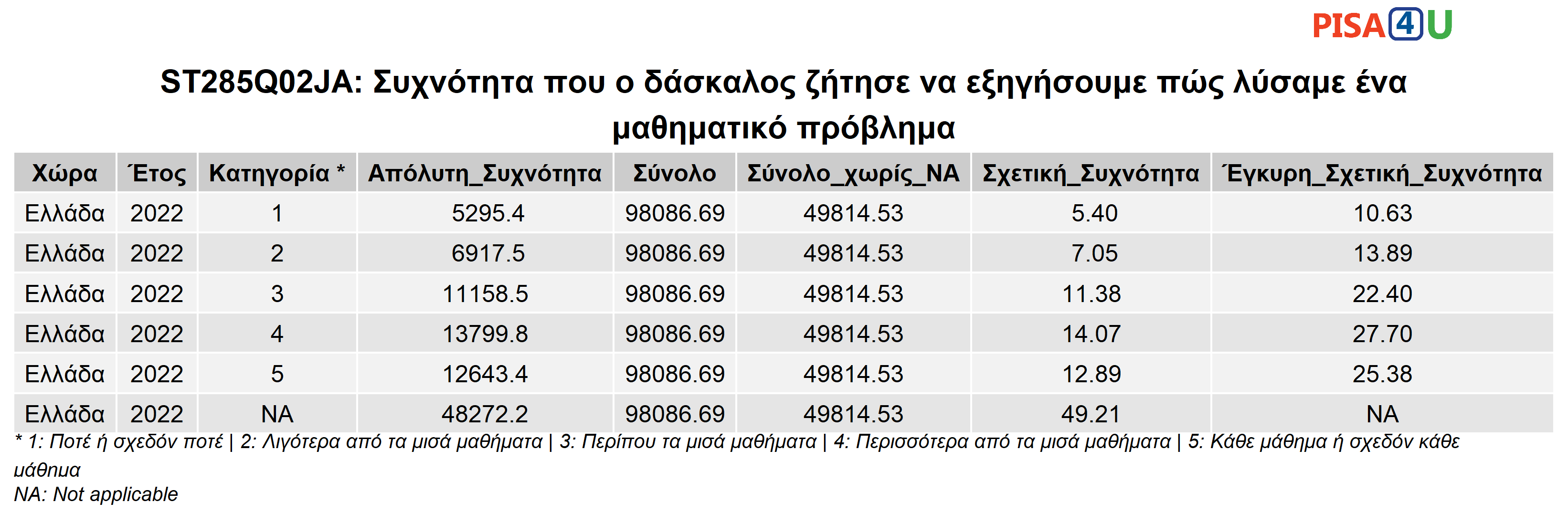 ST285Q02JA: Συχνότητα που ο δάσκαλος ζήτησε να εξηγήσουμε πώς λύσαμε ένα μαθηματικό πρόβλημα Περιγραφικά