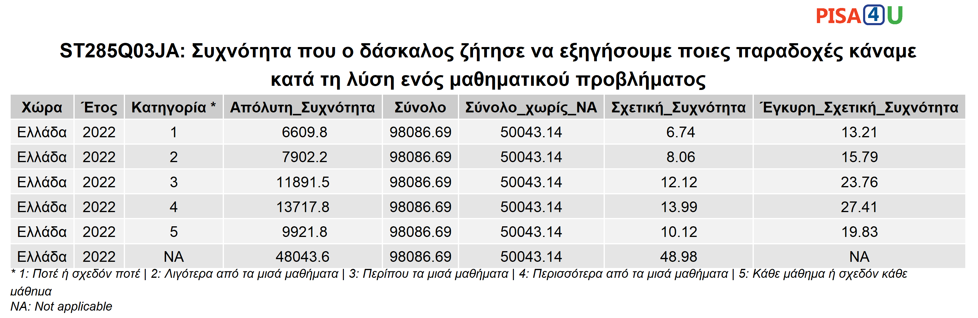 ST285Q03JA: Συχνότητα που ο δάσκαλος ζήτησε να εξηγήσουμε ποιες παραδοχές κάναμε κατά τη λύση ενός μαθηματικού προβλήματος Περιγραφικά