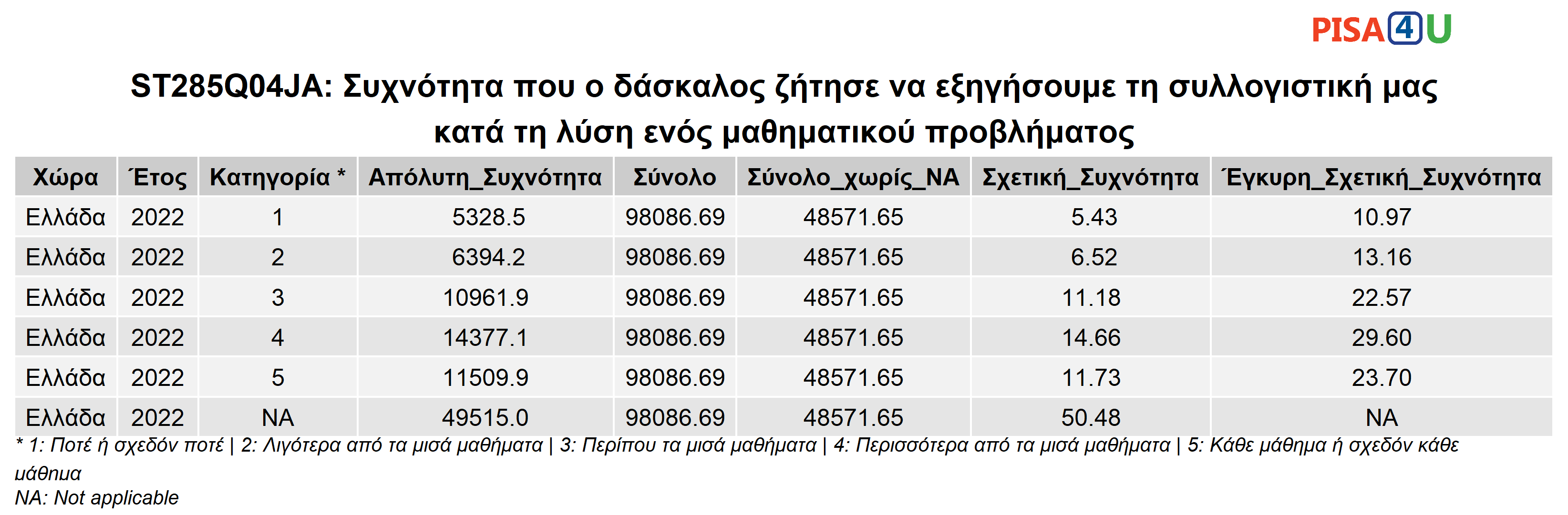 ST285Q04JA: Συχνότητα που ο δάσκαλος ζήτησε να εξηγήσουμε τη συλλογιστική μας κατά τη λύση ενός μαθηματικού προβλήματος Περιγραφικά