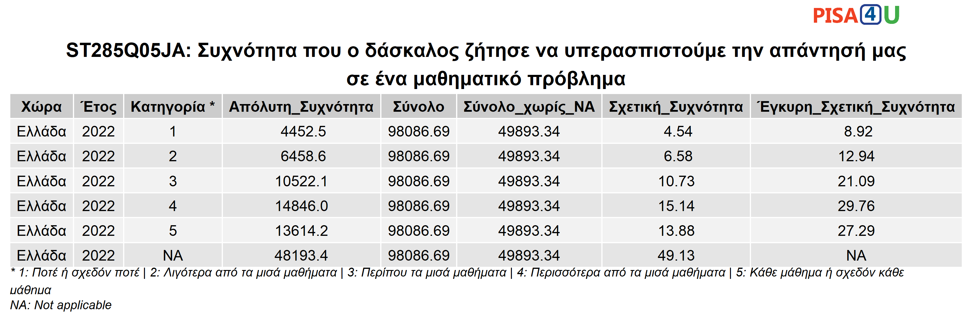 ST285Q05JA: Συχνότητα που ο δάσκαλος ζήτησε να υπερασπιστούμε την απάντησή μας σε ένα μαθηματικό πρόβλημα Περιγραφικά