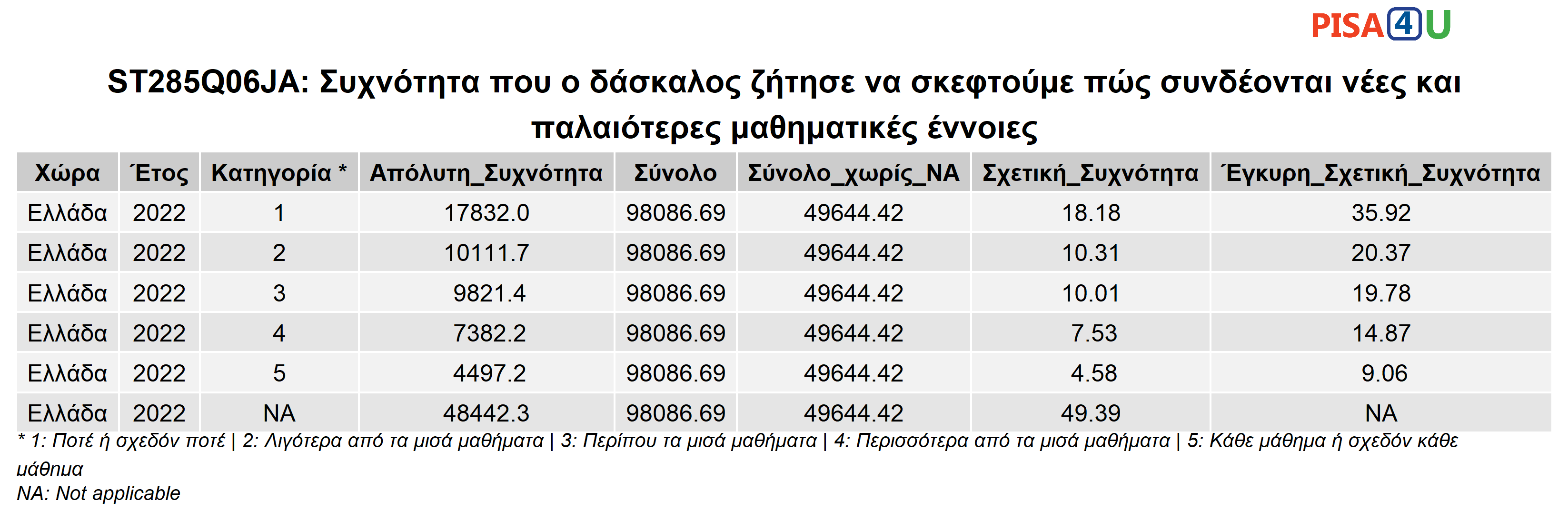 ST285Q06JA: Συχνότητα που ο δάσκαλος ζήτησε να σκεφτούμε πώς συνδέονται νέες και παλαιότερες μαθηματικές έννοιες Περιγραφικά