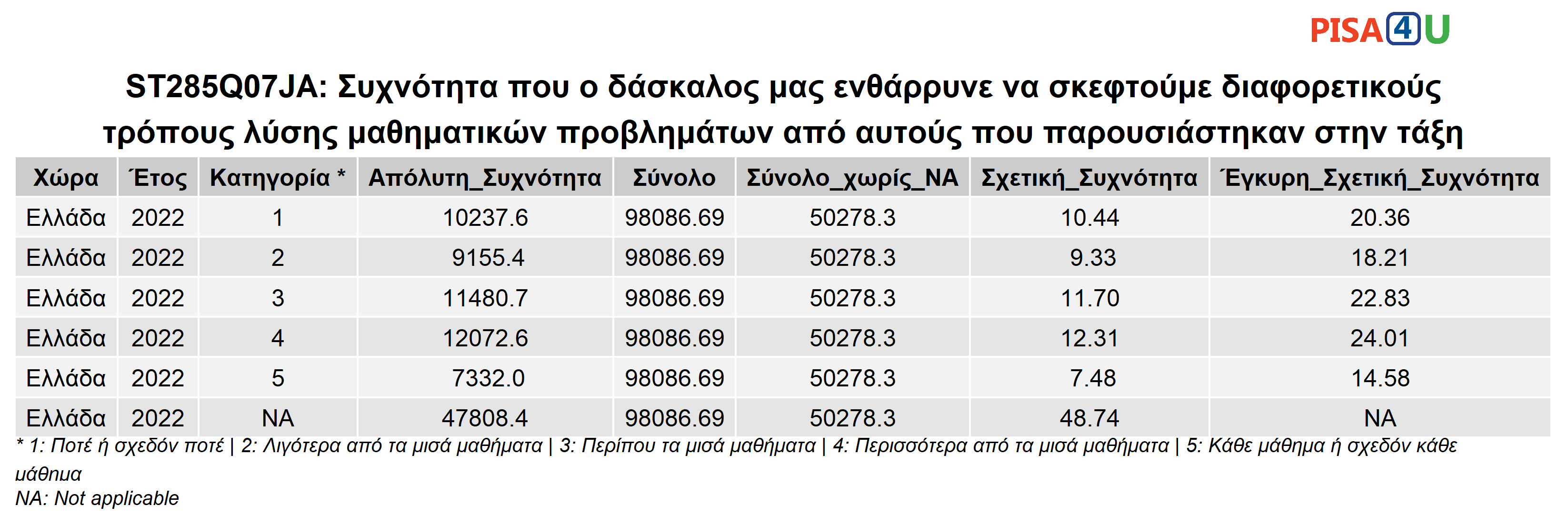 ST285Q07JA: Συχνότητα που ο δάσκαλος μας ενθάρρυνε να σκεφτούμε διαφορετικούς τρόπους λύσης μαθηματικών προβλημάτων από αυτούς που παρουσιάστηκαν στην τάξη Περιγραφικά