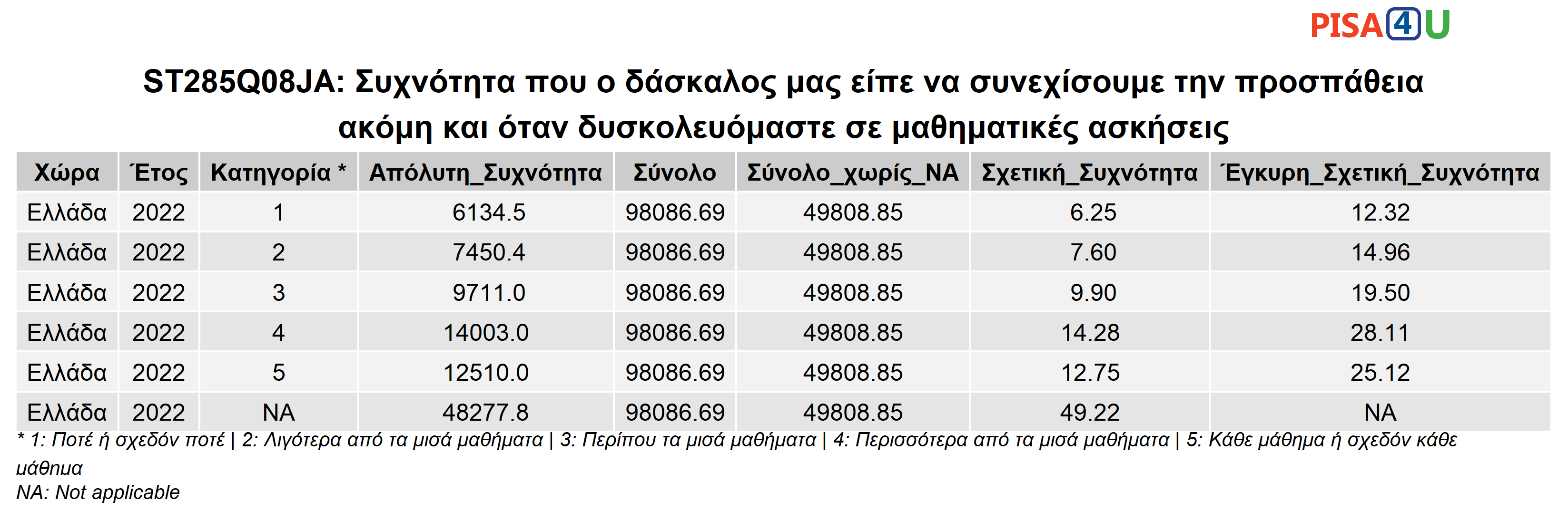 ST285Q08JA: Συχνότητα που ο δάσκαλος μας είπε να συνεχίσουμε την προσπάθεια ακόμη και όταν δυσκολευόμαστε σε μαθηματικές ασκήσεις Περιγραφικά