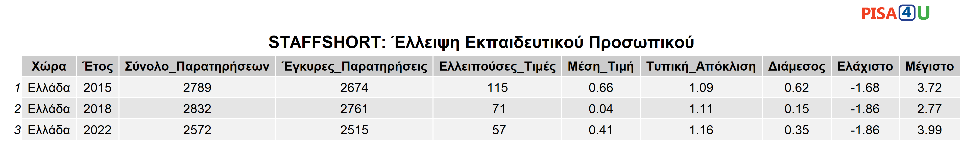STAFFSHORT: Έλλειψη Εκπαιδευτικού Προσωπικού Περιγραφικά