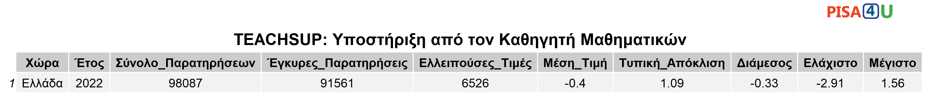TEACHSUP: Υποστήριξη από τον Καθηγητή Μαθηματικών Περιγραφικά