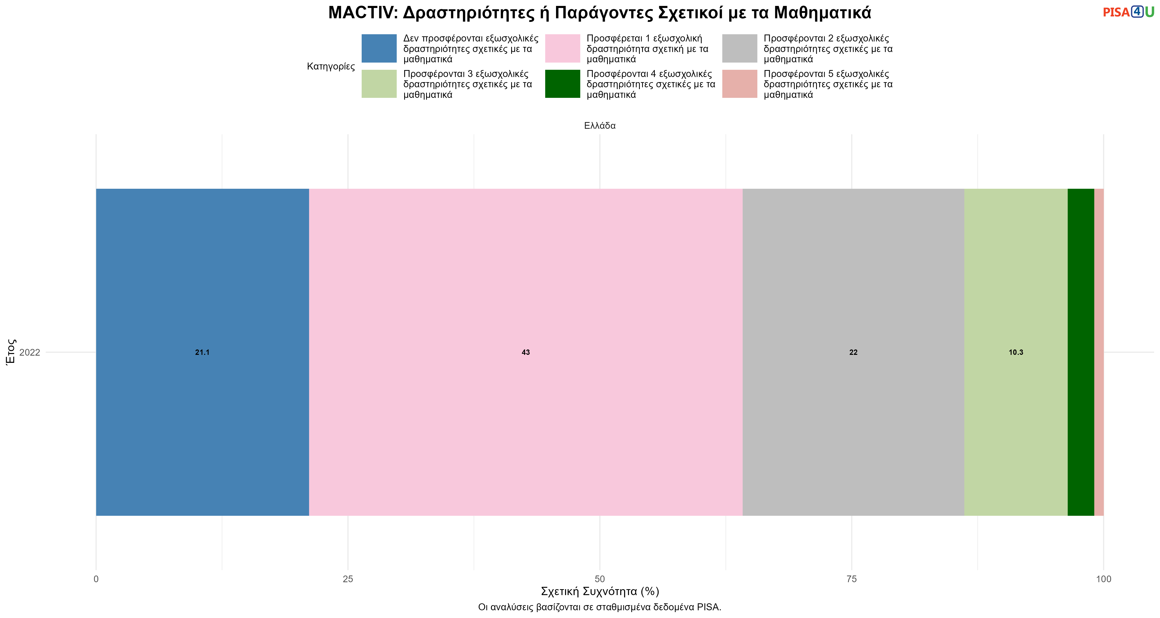 MACTIV: Δραστηριότητες ή Παράγοντες Σχετικοί με τα Μαθηματικά Ελλάδα