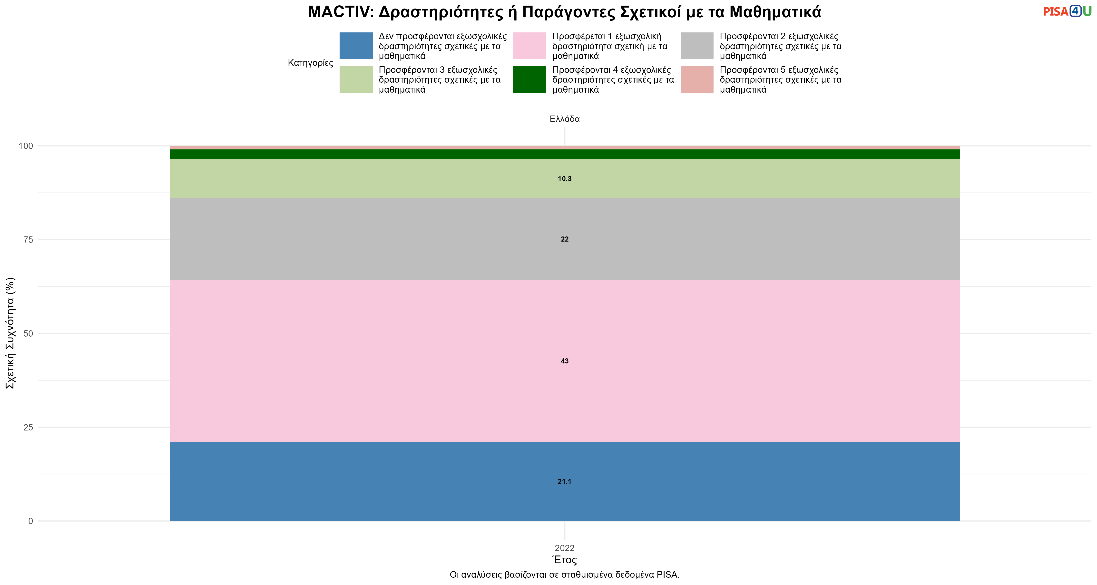MACTIV: Δραστηριότητες ή Παράγοντες Σχετικοί με τα Μαθηματικά Ελλάδα
