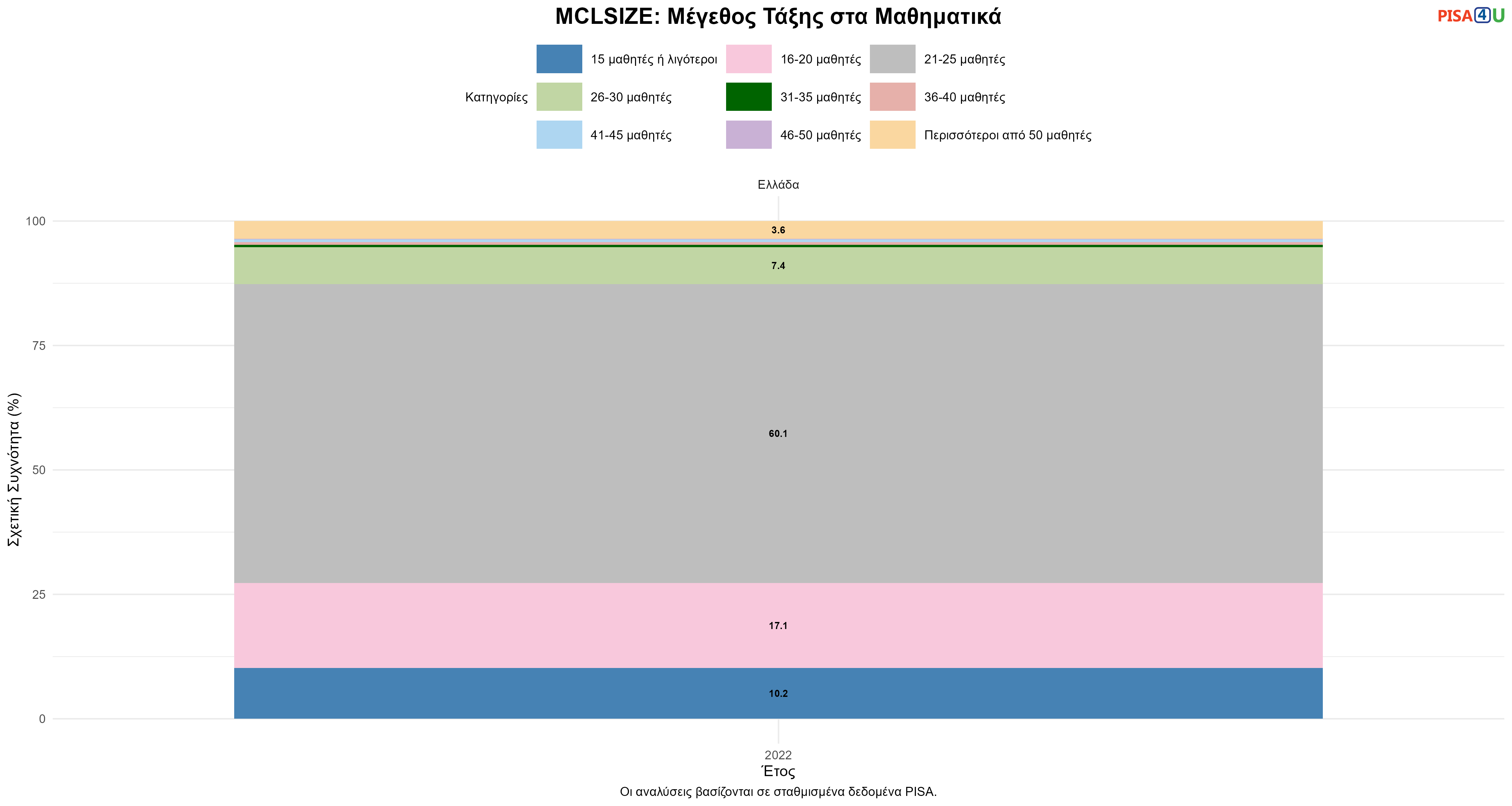 MCLSIZE: Μέγεθος Τάξης στα Μαθηματικά Ελλάδα