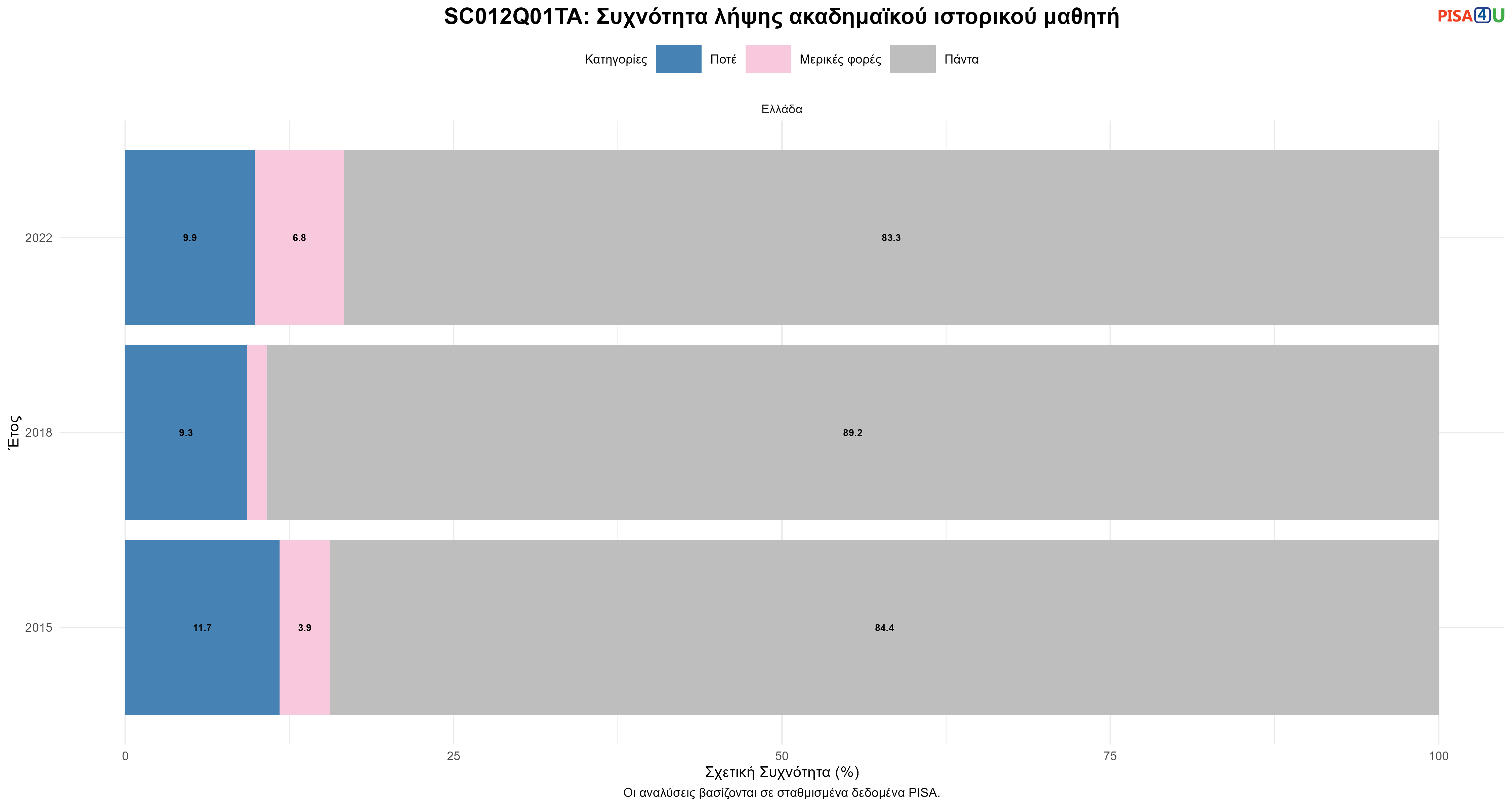 SC012Q01TA: Συχνότητα λήψης ακαδημαϊκού ιστορικού μαθητή Ελλάδα