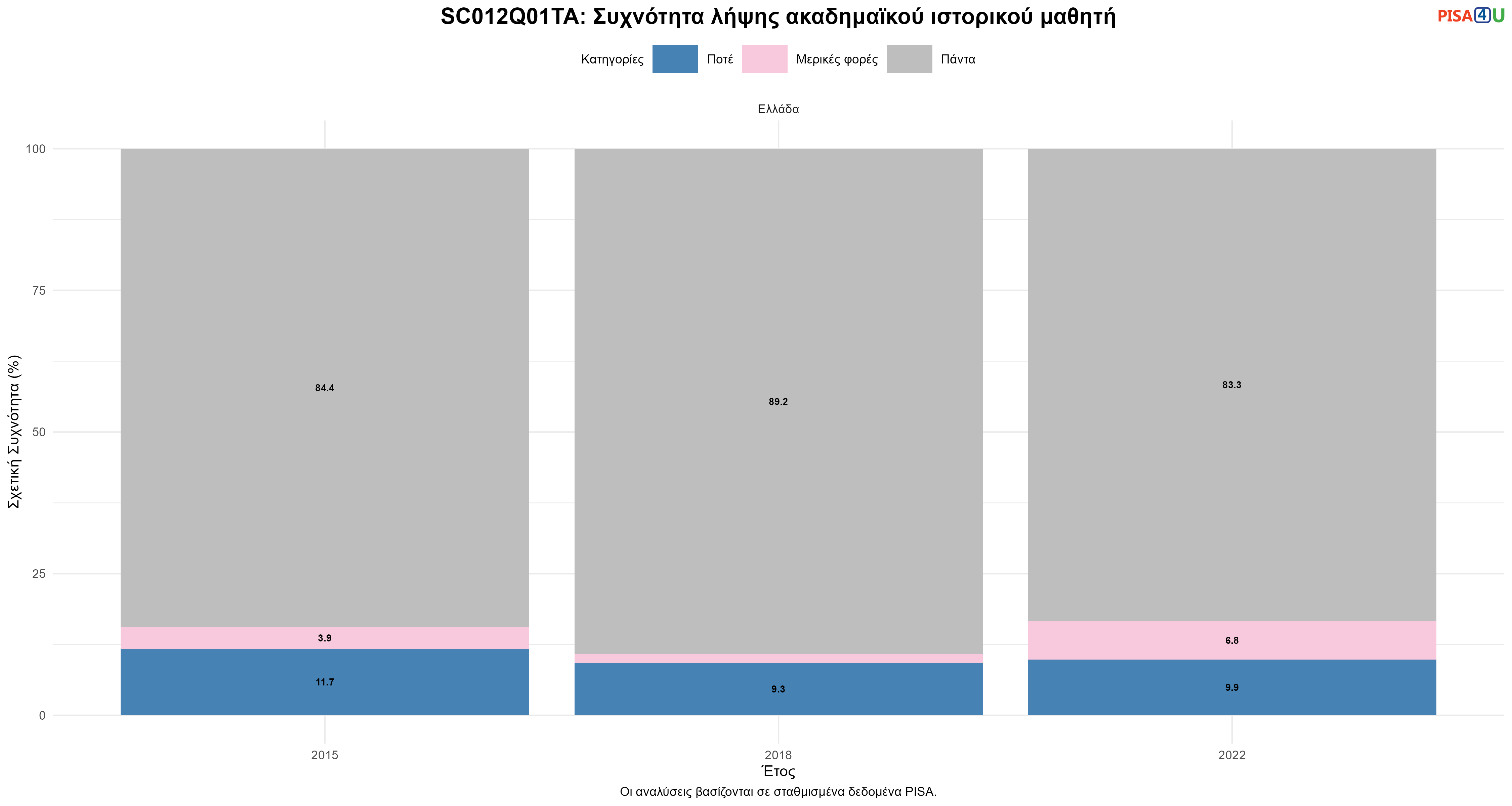 SC012Q01TA: Συχνότητα λήψης ακαδημαϊκού ιστορικού μαθητή Ελλάδα