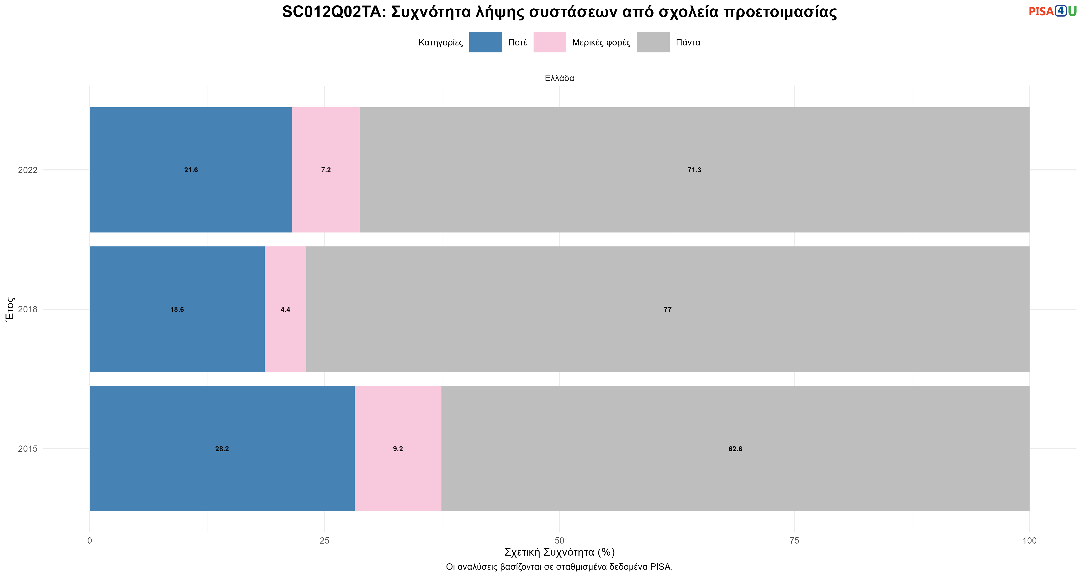 SC012Q02TA: Συχνότητα λήψης συστάσεων από σχολεία προετοιμασίας Ελλάδα