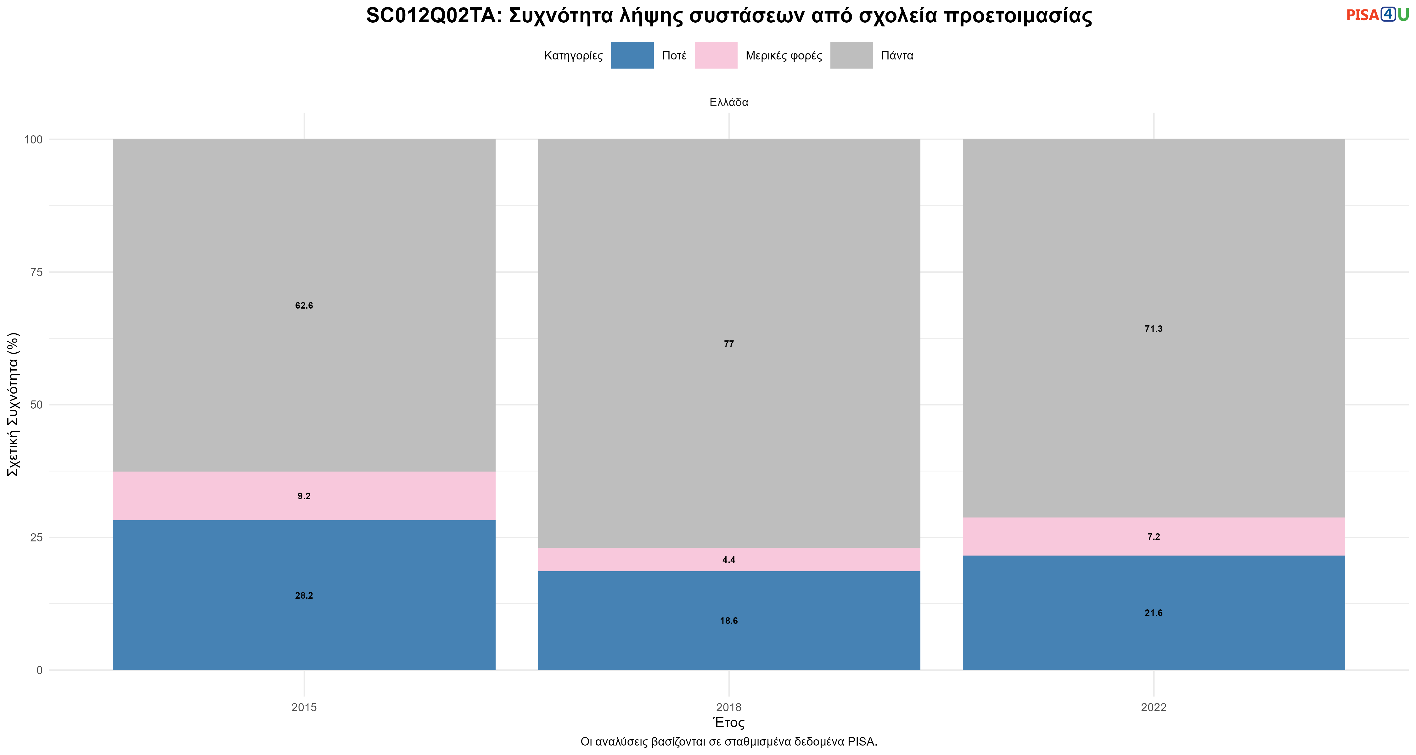 SC012Q02TA: Συχνότητα λήψης συστάσεων από σχολεία προετοιμασίας Ελλάδα
