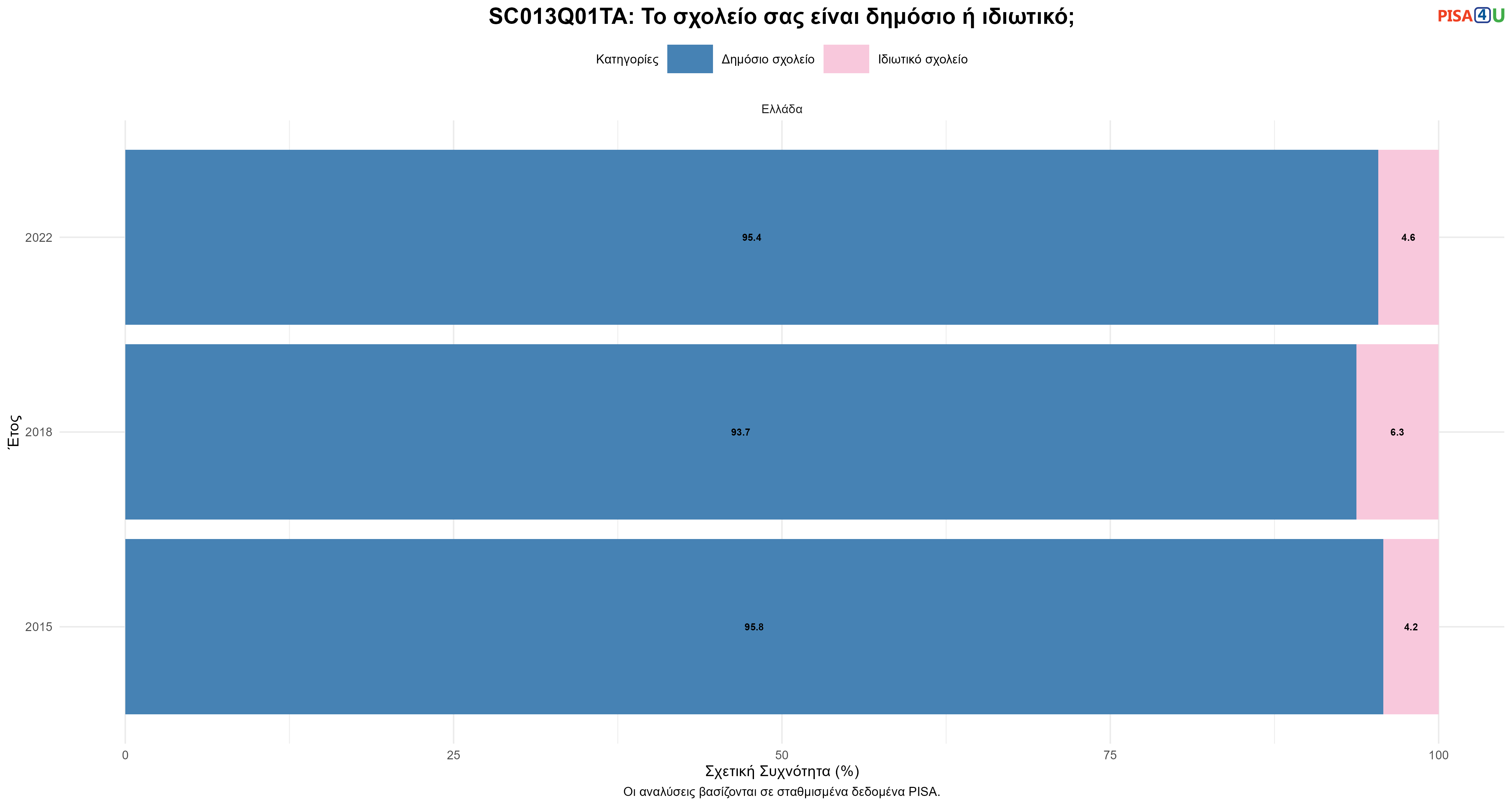 SC013Q01TA: Το σχολείο σας είναι δημόσιο ή ιδιωτικό; Ελλάδα
