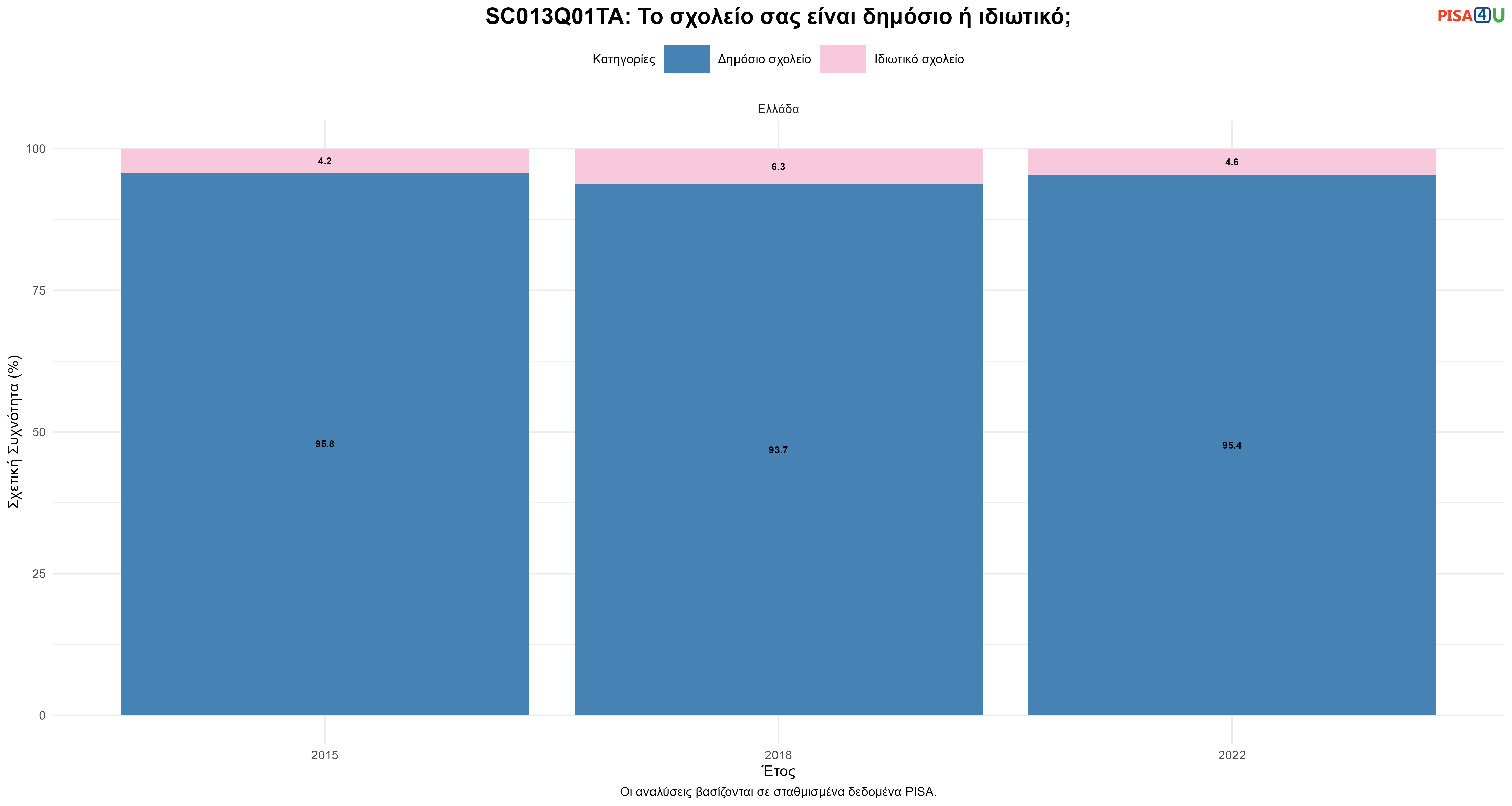 SC013Q01TA: Το σχολείο σας είναι δημόσιο ή ιδιωτικό; Ελλάδα