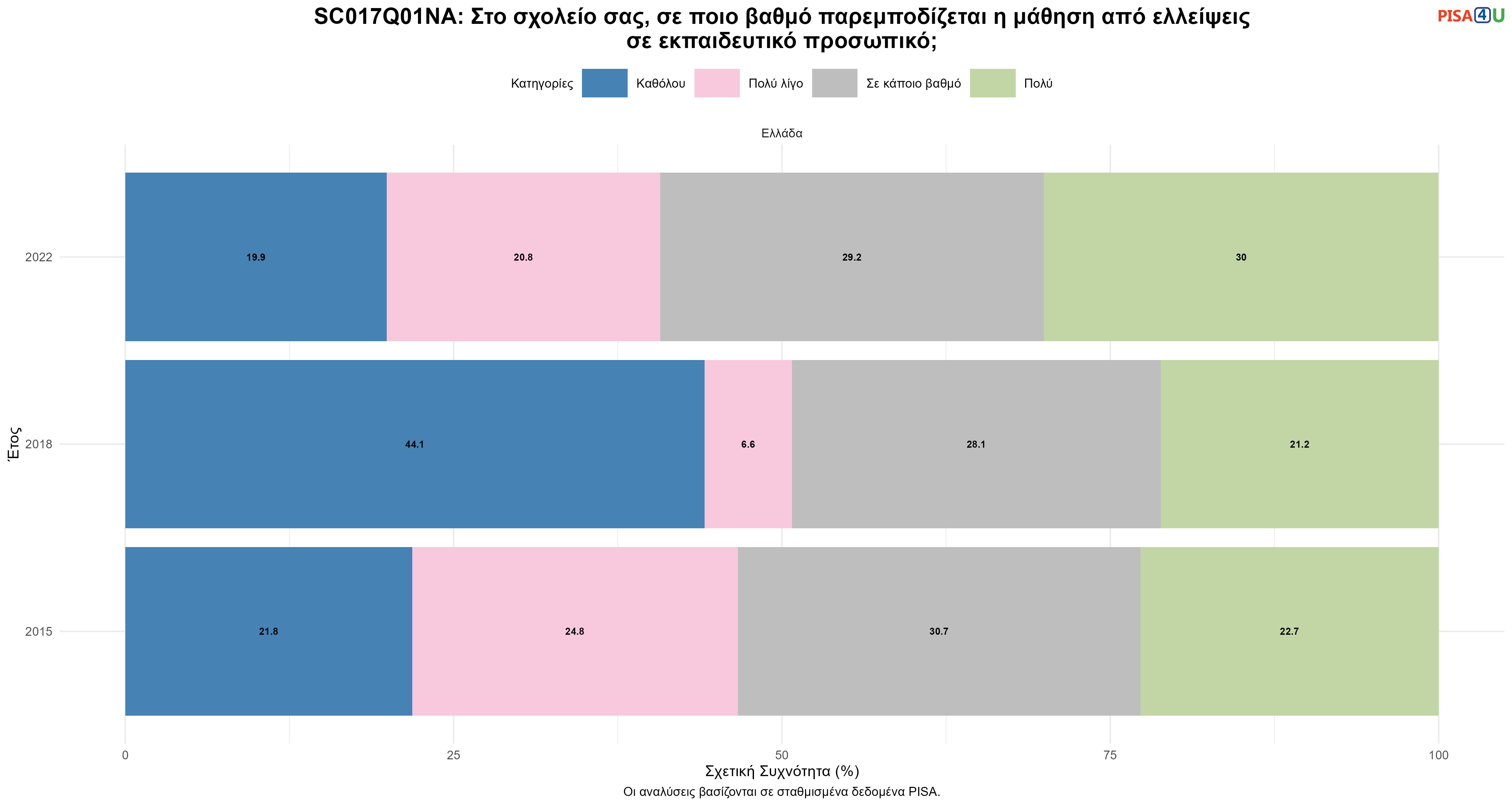 SC017Q01NA: Στο σχολείο σας, σε ποιο βαθμό παρεμποδίζεται η μάθηση από ελλείψεις σε εκπαιδευτικό προσωπικό; Ελλάδα