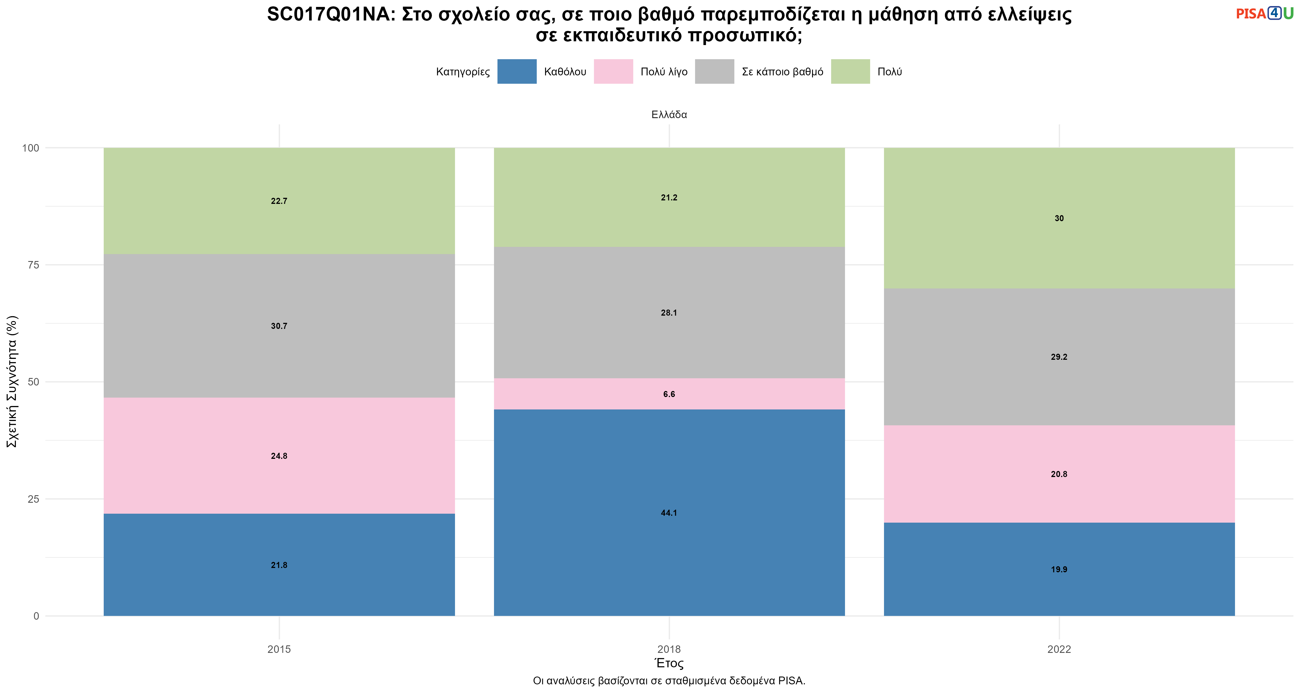 SC017Q01NA: Στο σχολείο σας, σε ποιο βαθμό παρεμποδίζεται η μάθηση από ελλείψεις σε εκπαιδευτικό προσωπικό; Ελλάδα