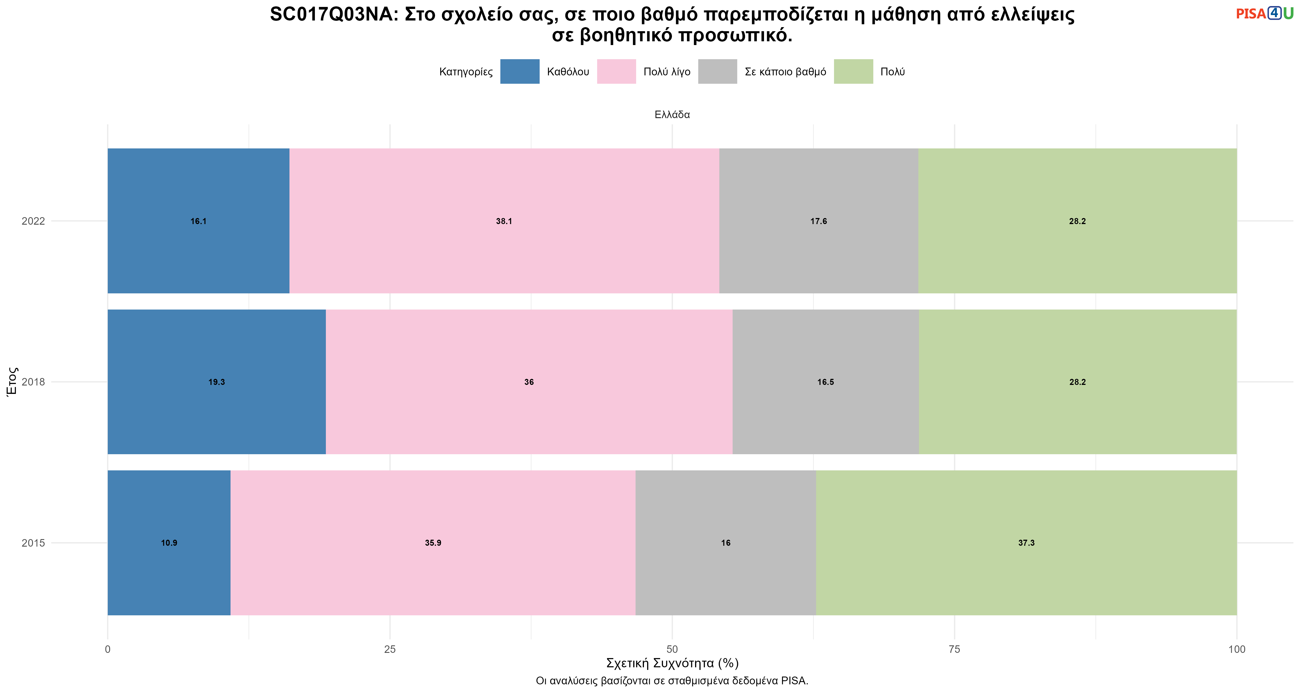 SC017Q03NA: Στο σχολείο σας, σε ποιο βαθμό παρεμποδίζεται η μάθηση από ελλείψεις σε βοηθητικό προσωπικό.  Ελλάδα