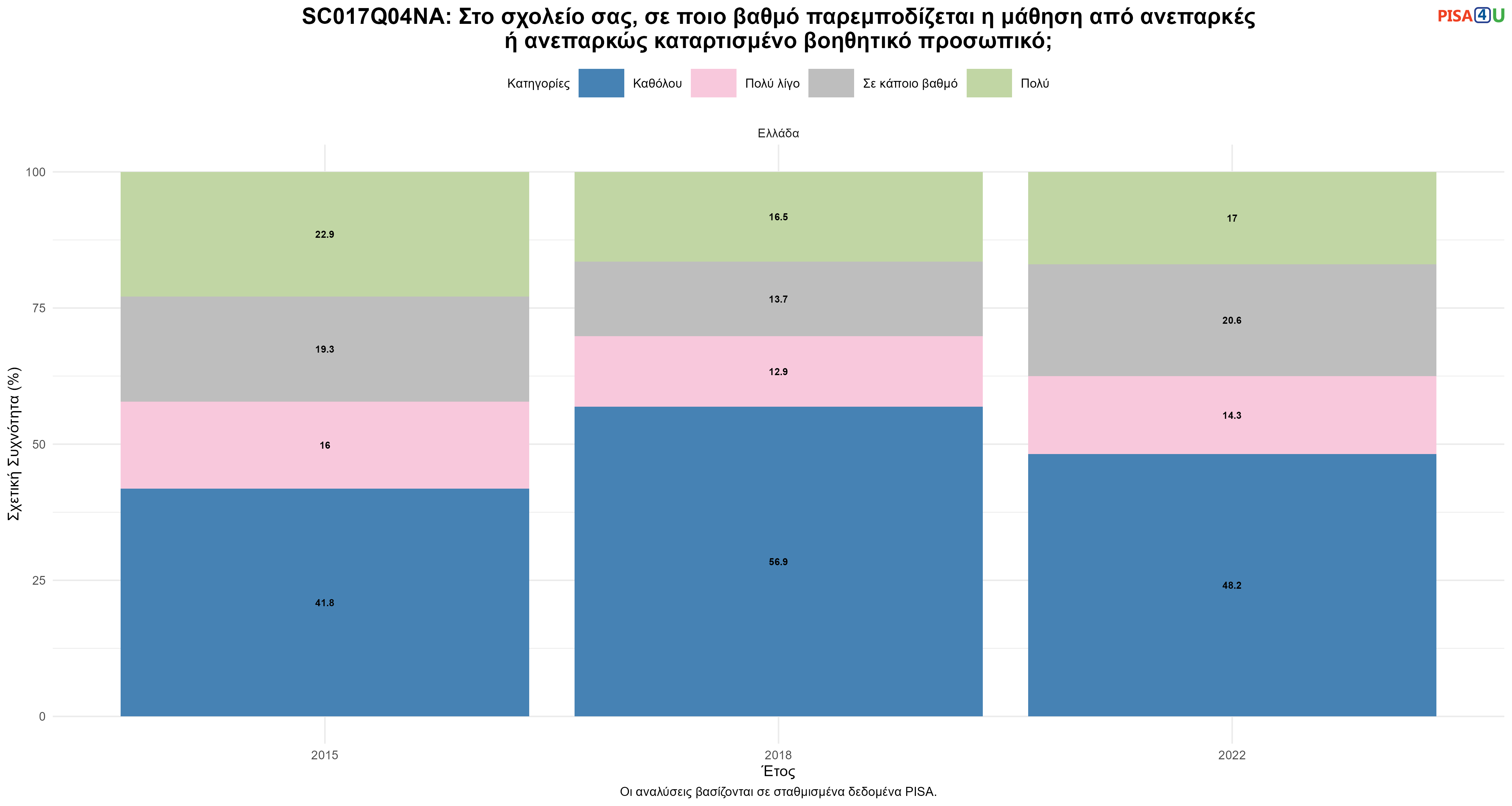 SC017Q04NA: Στο σχολείο σας, σε ποιο βαθμό παρεμποδίζεται η μάθηση από ανεπαρκές ή ανεπαρκώς καταρτισμένο βοηθητικό προσωπικό; Ελλάδα